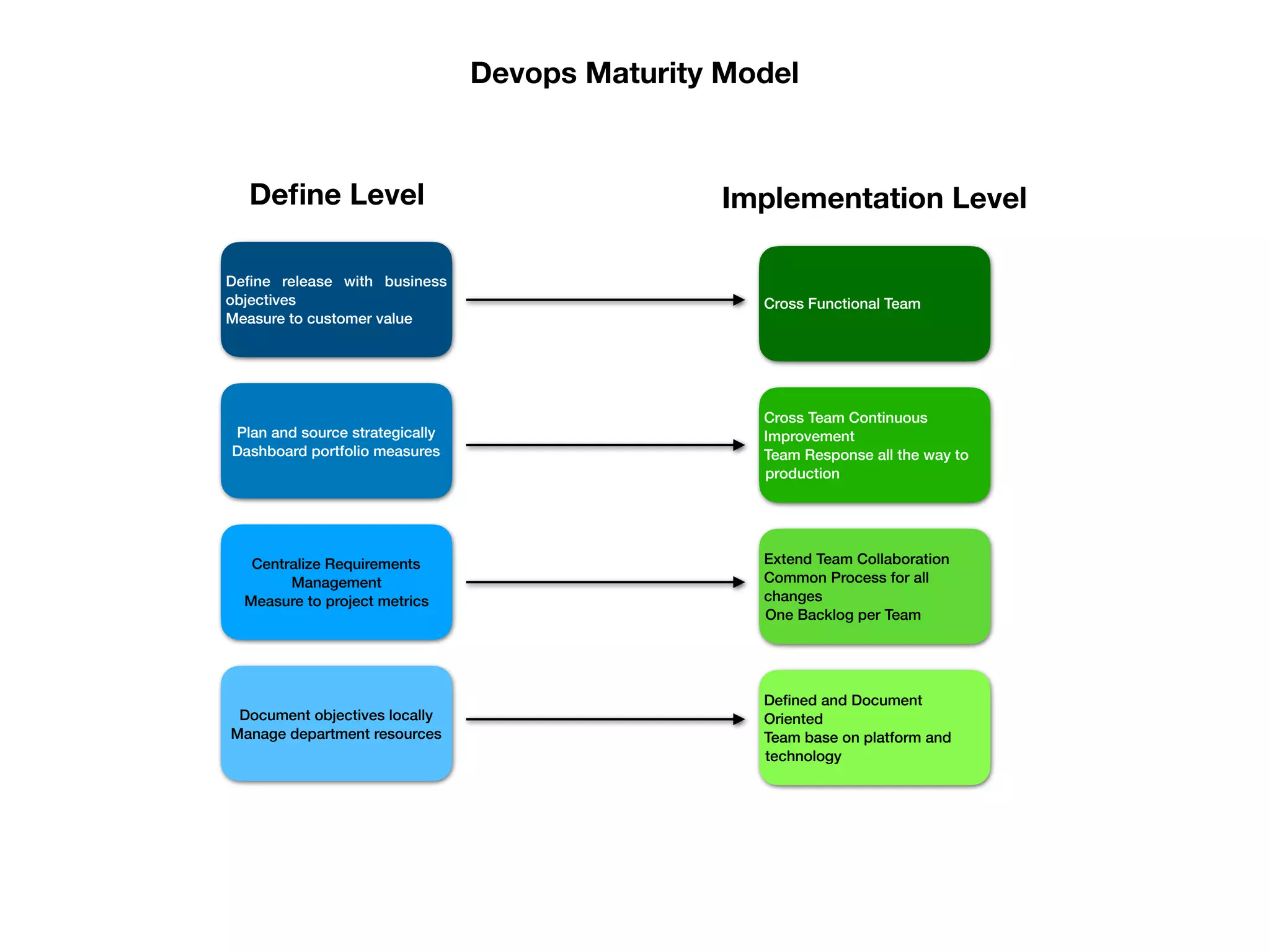 Document objectives locally  
Manage department resources
Centralize Requirements
Management 
Measure to project metrics
Plan and source strategically 
Dashboard portfolio measures
Deﬁne release with business
objectives  
Measure to customer value
Devops Maturity Model
Deﬁne Level
Deﬁned and Document
Oriented 
Team base on platform and
technology
Extend Team Collaboration
Common Process for all
changes
One Backlog per Team
Cross Team Continuous
Improvement 
Team Response all the way to
production
Cross Functional Team
Implementation Level
 