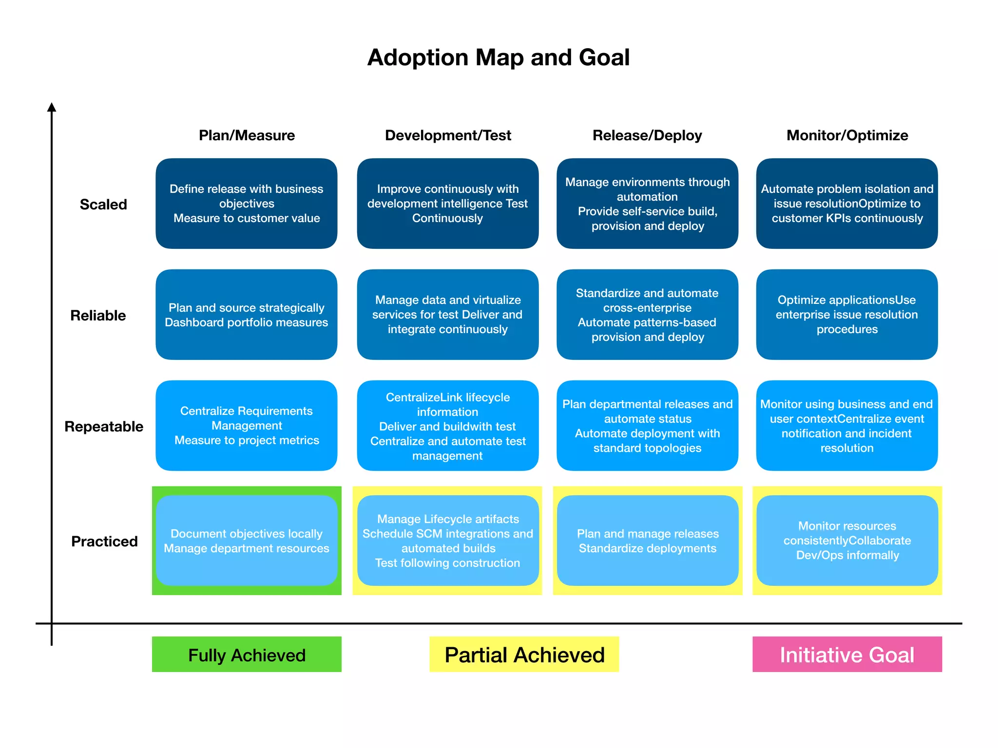 Document objectives locally  
Manage department resources
Centralize Requirements
Management 
Measure to project metrics
Plan and source strategically 
Dashboard portfolio measures
Deﬁne release with business
objectives 
Measure to customer value
Manage Lifecycle artifacts 
Schedule SCM integrations and
automated builds 
Test following construction
CentralizeLink lifecycle
information 
Deliver and buildwith test 
Centralize and automate test
management
Manage data and virtualize
services for test Deliver and
integrate continuously
Improve continuously with
development intelligence Test
Continuously
Plan and manage releases
Standardize deployments
Plan departmental releases and
automate status 
Automate deployment with
standard topologies
Standardize and automate
cross-enterprise 
Automate patterns-based
provision and deploy
Manage environments through
automation  
Provide self-service build,
provision and deploy
Monitor resources
consistentlyCollaborate
Dev/Ops informally
Monitor using business and end
user contextCentralize event
notiﬁcation and incident
resolution
Optimize applicationsUse
enterprise issue resolution
procedures
Automate problem isolation and
issue resolutionOptimize to
customer KPIs continuously
Practiced
Repeatable
Reliable
Scaled
Plan/Measure Development/Test Release/Deploy Monitor/Optimize
Adoption Map and Goal
Fully Achieved Partial Achieved Initiative Goal
 