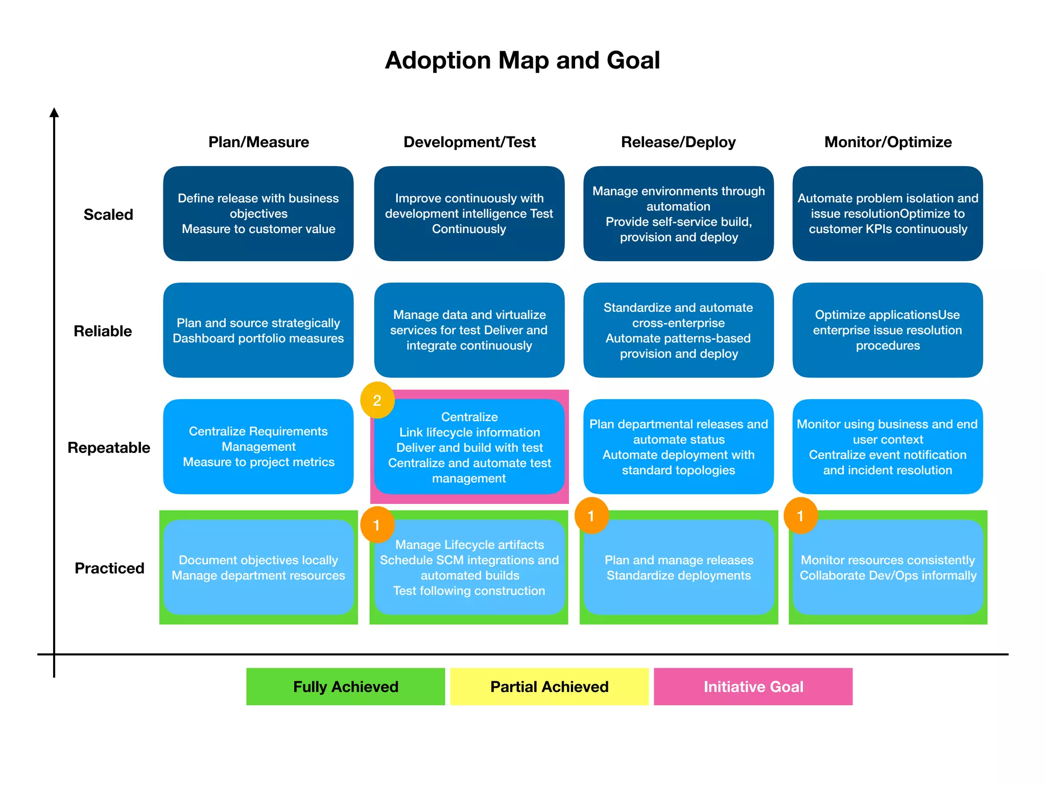Document objectives locally  
Manage department resources
Centralize Requirements
Management 
Measure to project metrics
Plan and source strategically 
Dashboard portfolio measures
Deﬁne release with business
objectives 
Measure to customer value
Manage Lifecycle artifacts 
Schedule SCM integrations and
automated builds 
Test following construction
Centralize 
Link lifecycle information 
Deliver and build with test 
Centralize and automate test
management
Manage data and virtualize
services for test Deliver and
integrate continuously
Improve continuously with
development intelligence Test
Continuously
Plan and manage releases
Standardize deployments
Plan departmental releases and
automate status 
Automate deployment with
standard topologies
Standardize and automate
cross-enterprise 
Automate patterns-based
provision and deploy
Manage environments through
automation  
Provide self-service build,
provision and deploy
Monitor resources consistently 
Collaborate Dev/Ops informally
Monitor using business and end
user context 
Centralize event notiﬁcation
and incident resolution
Optimize applicationsUse
enterprise issue resolution
procedures
Automate problem isolation and
issue resolutionOptimize to
customer KPIs continuously
Practiced
Repeatable
Reliable
Scaled
Plan/Measure Development/Test Release/Deploy Monitor/Optimize
Adoption Map and Goal
Fully Achieved Partial Achieved Initiative Goal
1
1 1
2
 