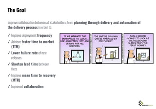 Improve collaboration between all stakeholders, from planning through delivery and automation of
the delivery process in order to:
The Goal
✓ Improve deployment frequency
✓ Achieve faster time to market
(TTM)
✓ Lower failure rate of new
releases
✓ Shorten lead time between
fixes
✓ Improve mean time to recovery
(MTR)
✓ Improved collaboration
 