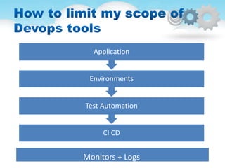 CI CD
Test Automation
Environments
Application
Monitors + Logs