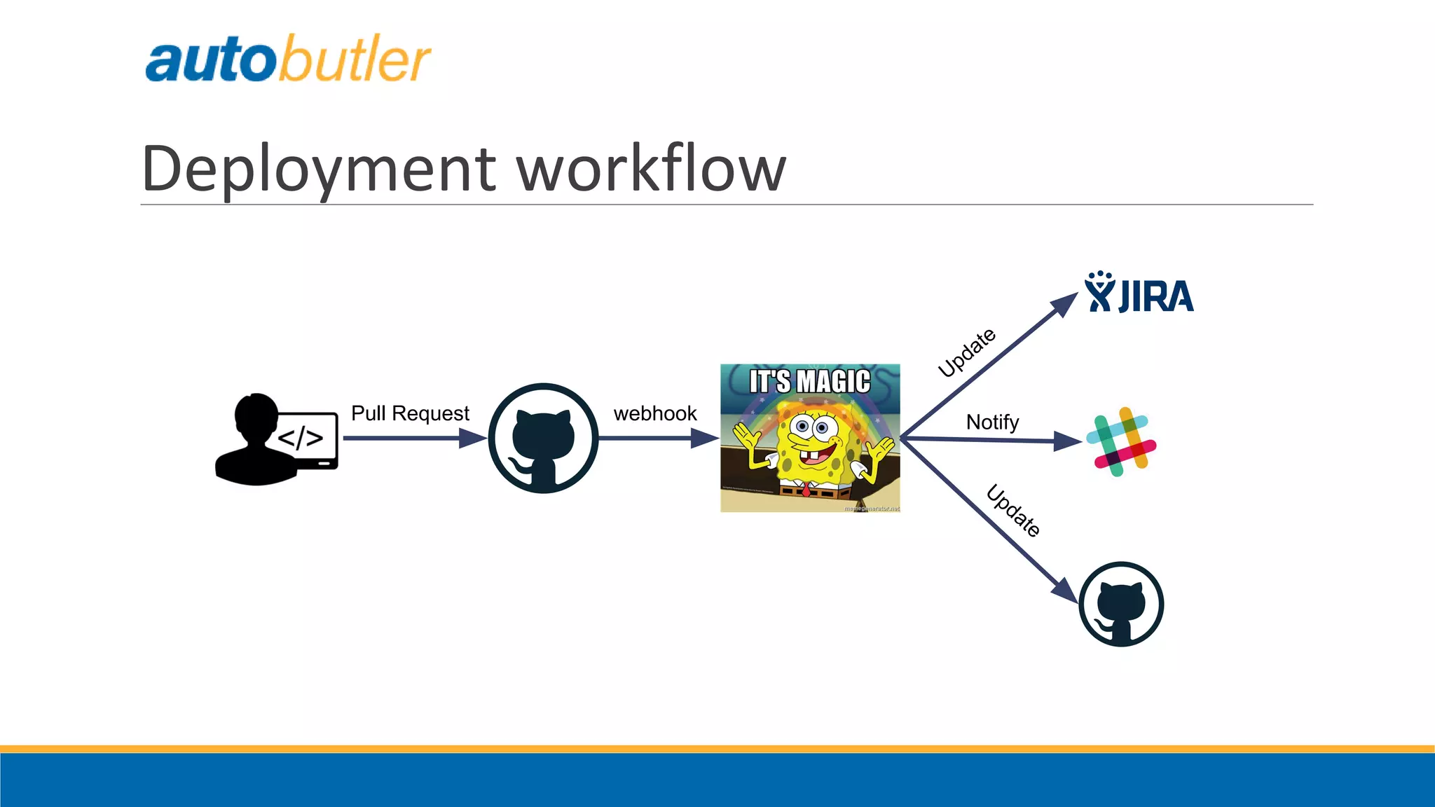 Deployment workflow
Pull Request webhook
Update
Notify
Update
 