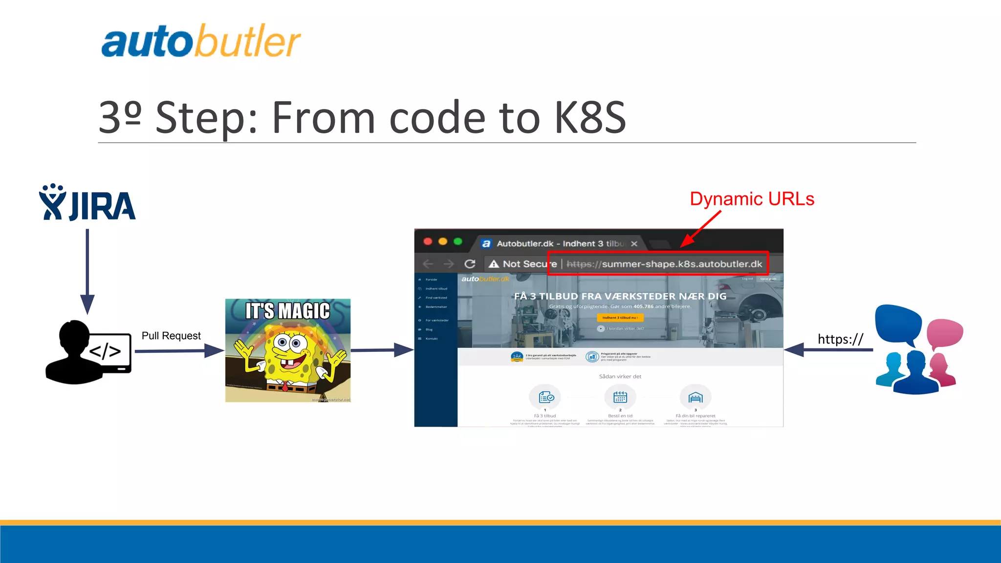 3º Step: From code to K8S
https://Pull Request
Dynamic URLs
 