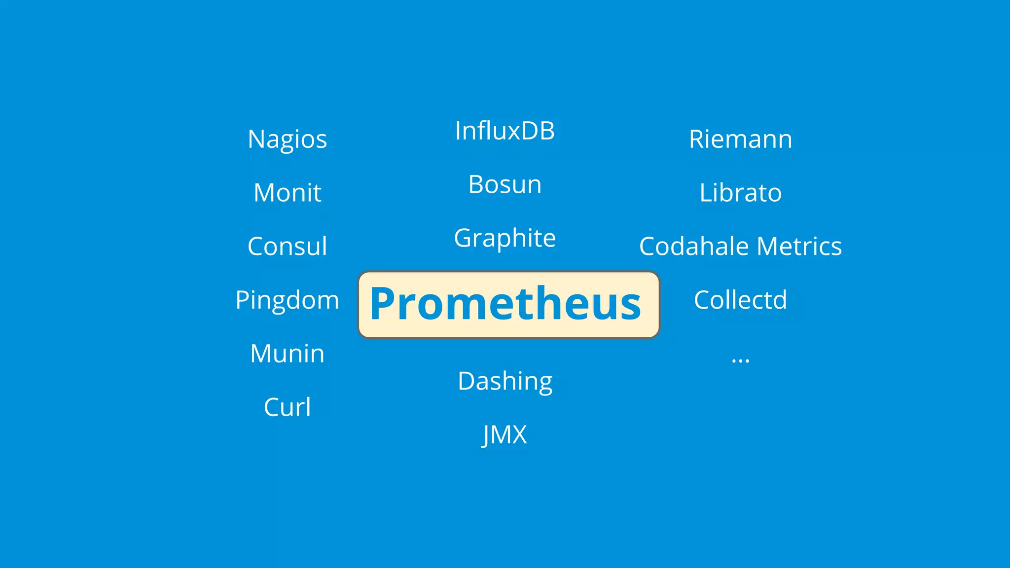Nagios
Monit
Consul
Pingdom
Munin
Curl
InfluxDB
Bosun
Graphite
Prometheus
Dashing
JMX
Riemann
Librato
Codahale Metrics
Collectd
...
 