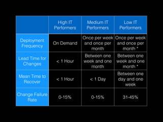 High IT
Performers
Medium IT
Performers
Low IT
Performers
Deployment
Frequency
On Demand
Once per week
and once per
month
Once per week
and once per
month *
Lead Time for
Changes
< 1 Hour
Between one
week and one
month
Between one
week and one
month *
Mean Time to
Recover
< 1 Hour < 1 Day
Between one
day and one
week
Change Failure
Rate
0-15% 0-15% 31-45%
 