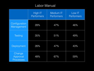 High IT
Performers
Medium IT
Performers
Low IT
Performers
Conﬁguration
Management
28% 47% 46%
Testing 35% 51% 49%
Deployment 26% 47% 43%
Change
Approval
Processes
48% 67% 59%
Labor Manual
 