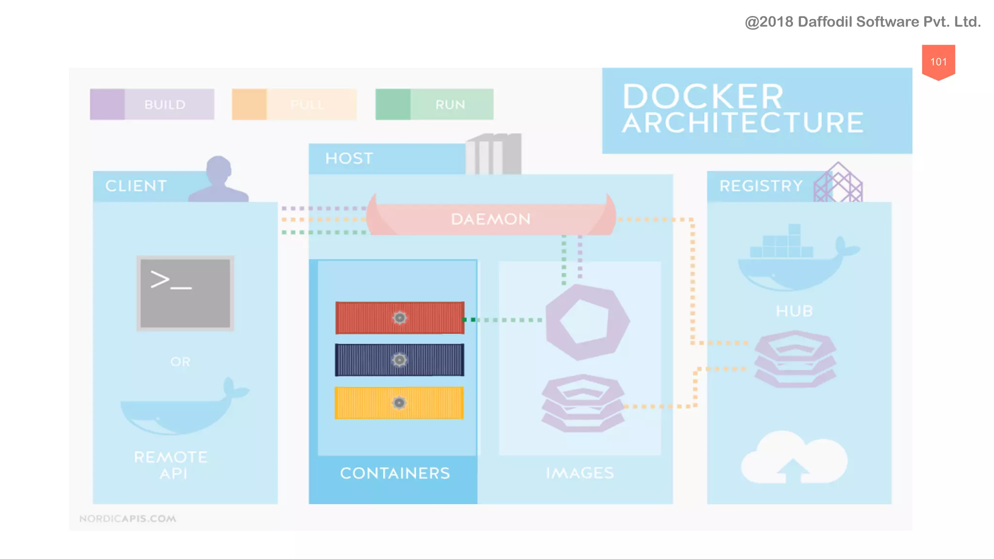 101
@2018 Daffodil Software Pvt. Ltd.
 