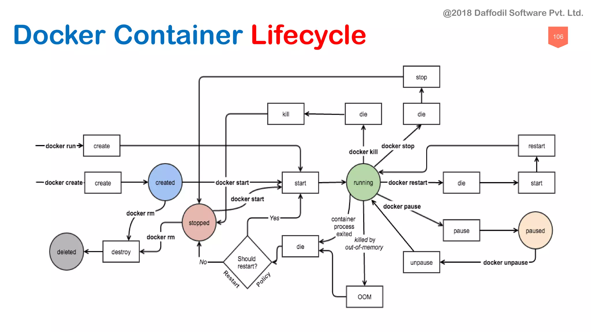 106
Docker Container Lifecycle
@2018 Daffodil Software Pvt. Ltd.
 