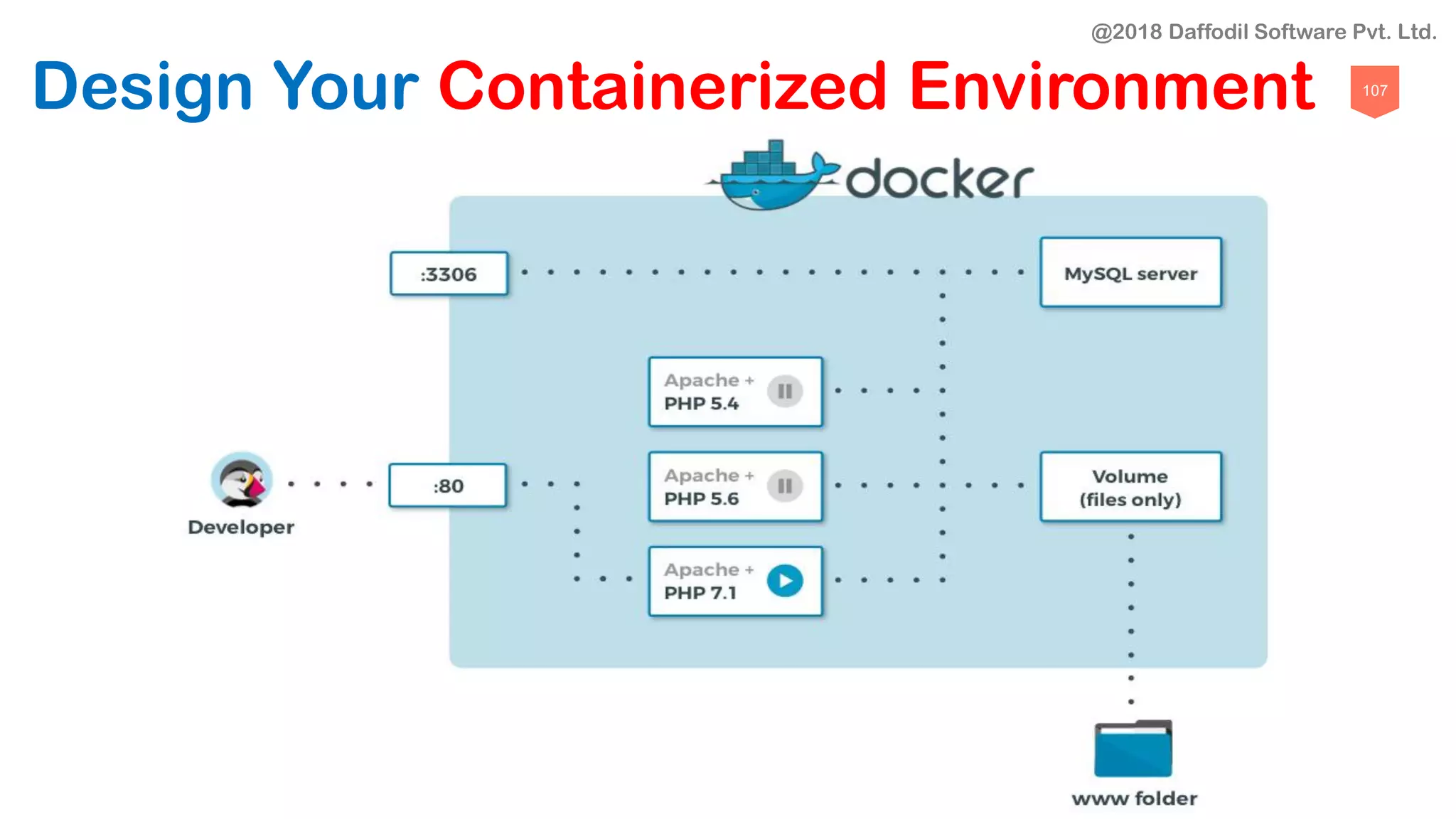 107
Design Your Containerized Environment
@2018 Daffodil Software Pvt. Ltd.
 