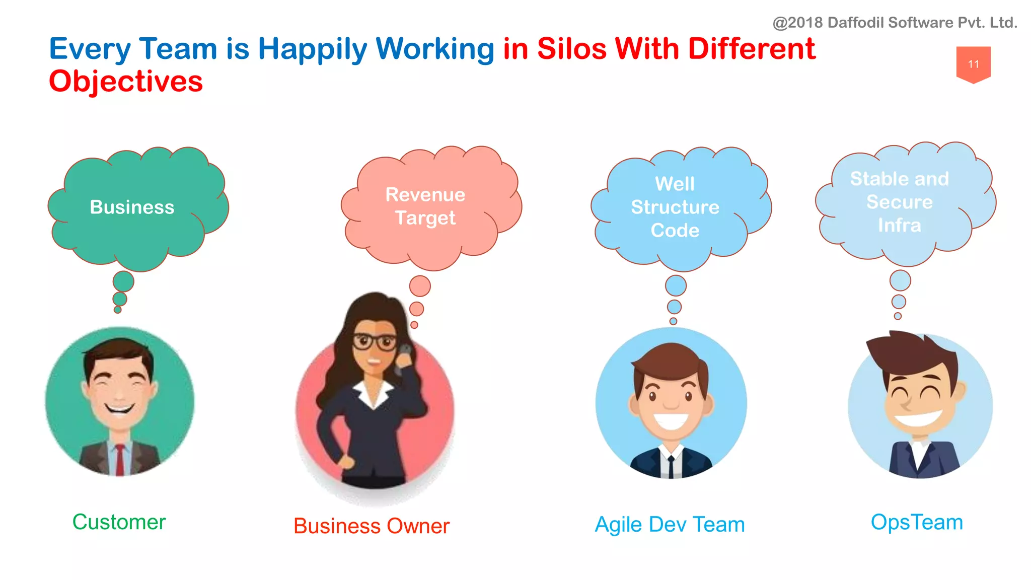 11
Every Team is Happily Working in Silos With Different
Objectives
Customer Business Owner Agile Dev Team OpsTeam
Business
Revenue
Target
Well
Structure
Code
Stable and
Secure
Infra
@2018 Daffodil Software Pvt. Ltd.
 
