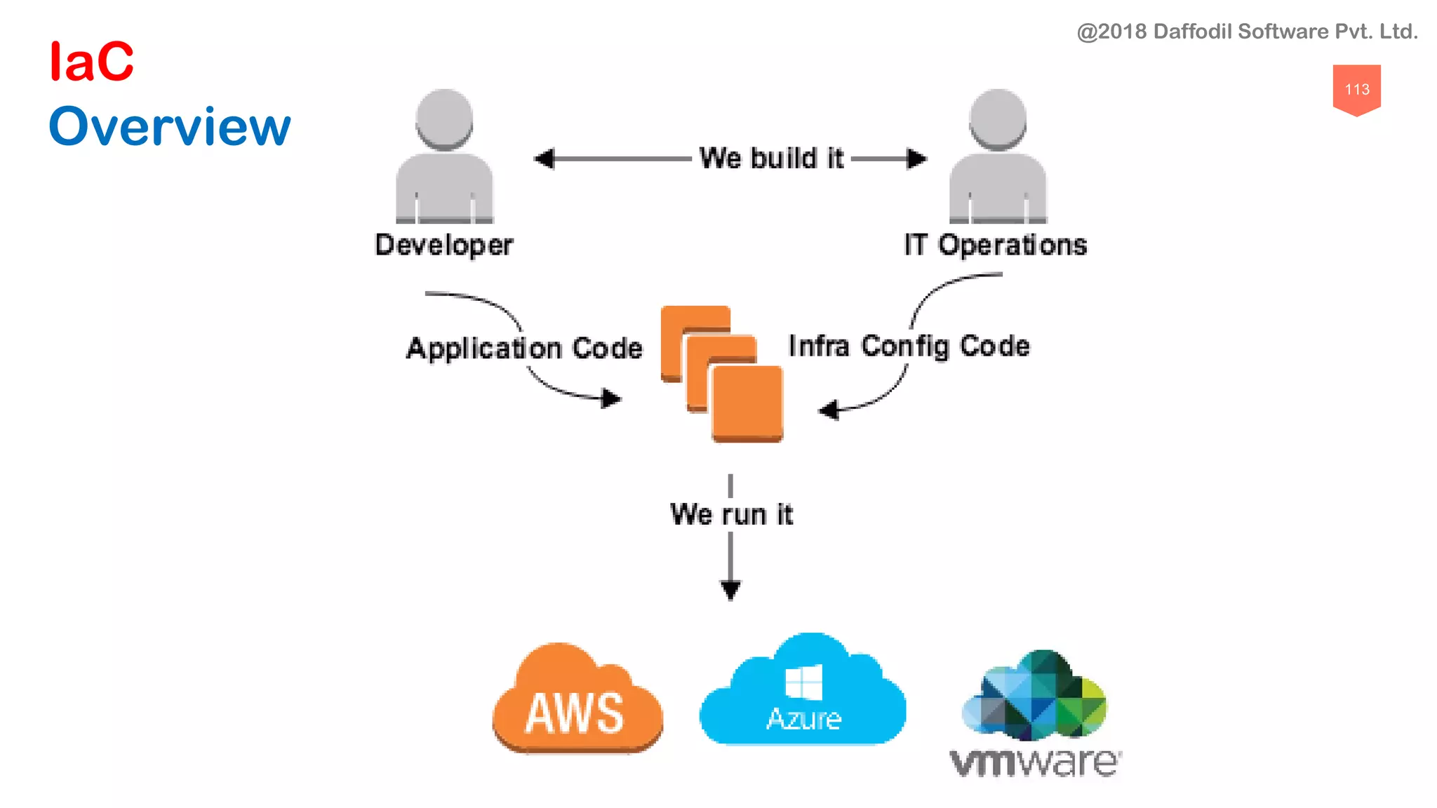 113
IaC
Overview
@2018 Daffodil Software Pvt. Ltd.
 