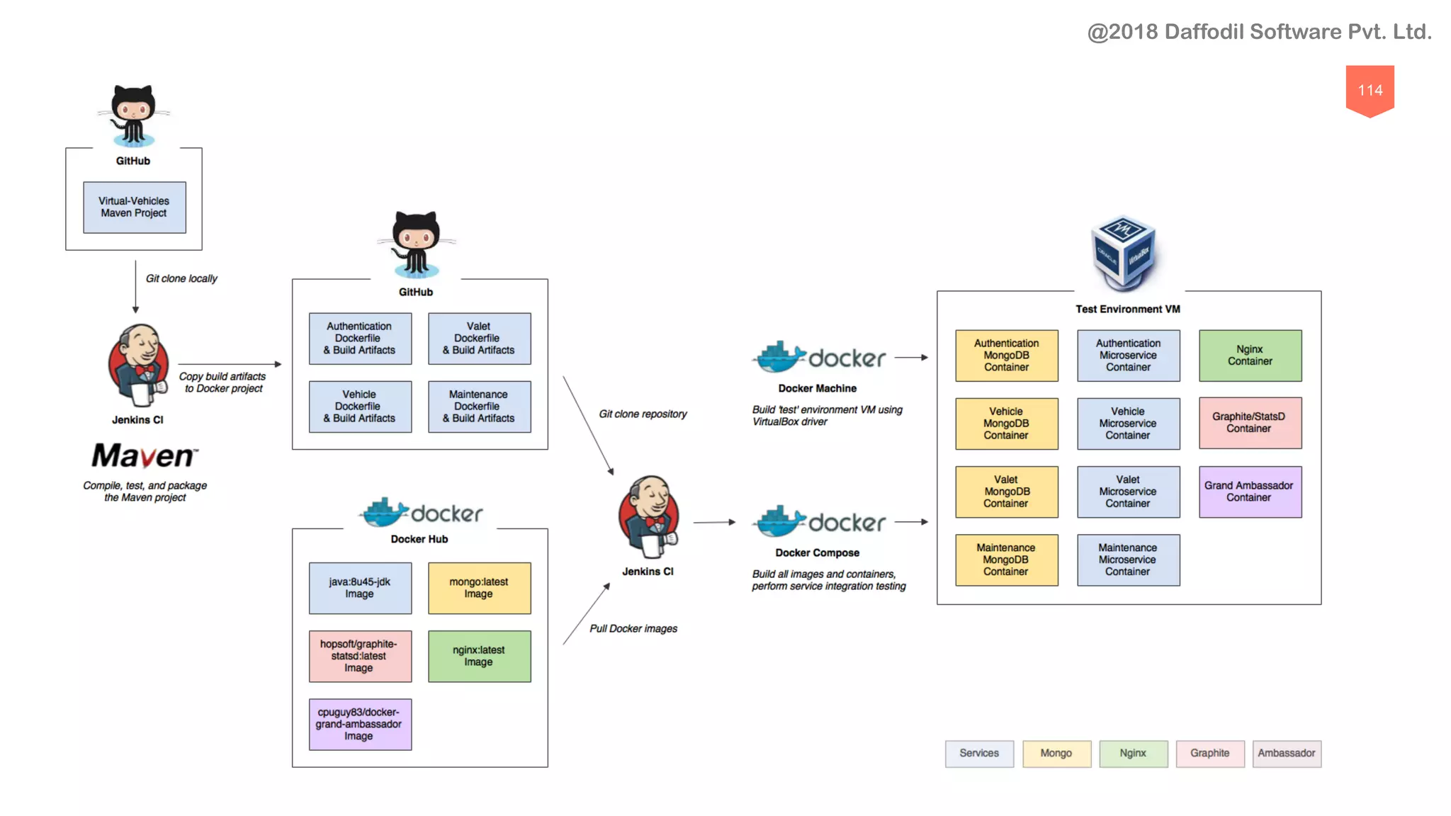 114
@2018 Daffodil Software Pvt. Ltd.
 