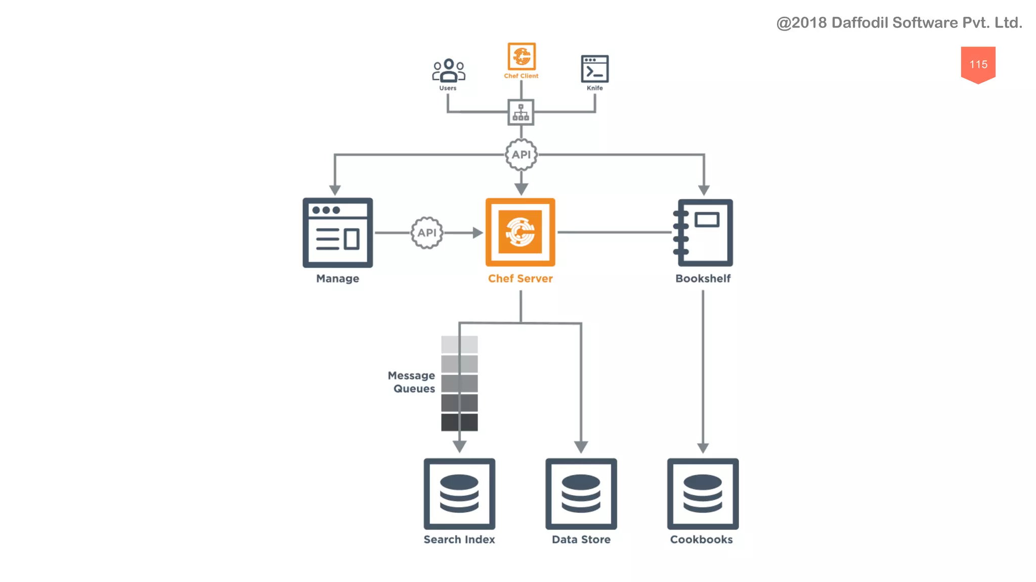 115
@2018 Daffodil Software Pvt. Ltd.
 