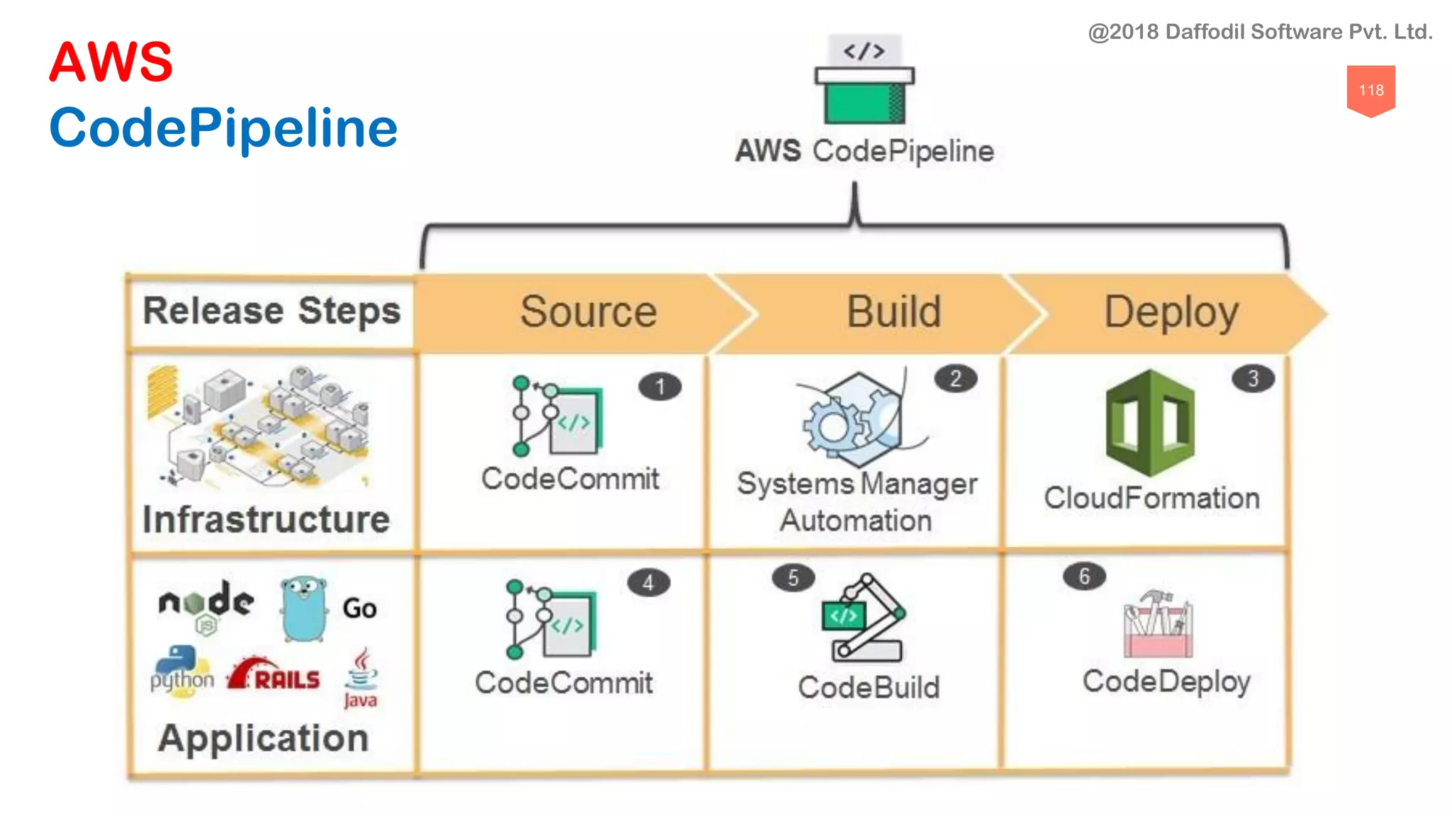 118
AWS
CodePipeline
@2018 Daffodil Software Pvt. Ltd.
 