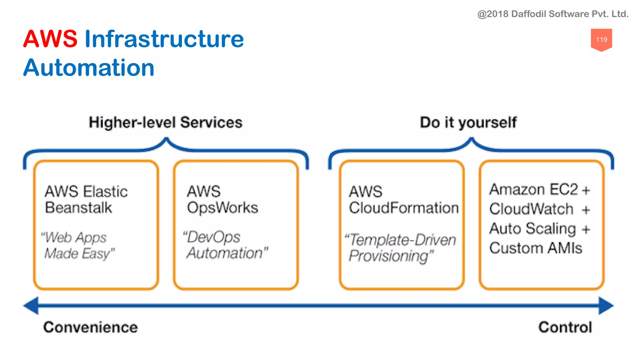 119
AWS Infrastructure
Automation
@2018 Daffodil Software Pvt. Ltd.
 