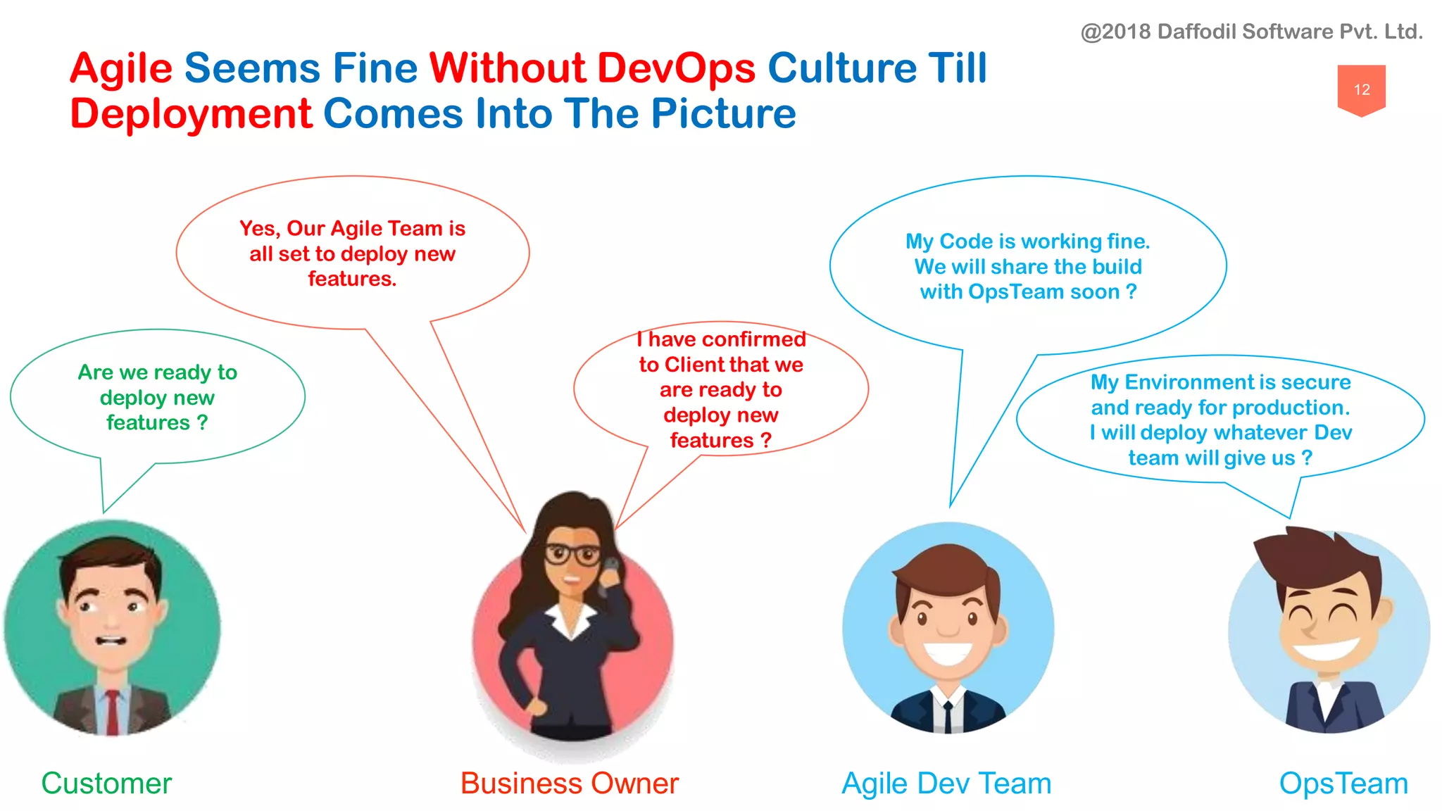 12
Agile Seems Fine Without DevOps Culture Till
Deployment Comes Into The Picture
My Code is working fine.
We will share the build
with OpsTeam soon ?
My Environment is secure
and ready for production.
I will deploy whatever Dev
team will give us ?
Are we ready to
deploy new
features ?
Yes, Our Agile Team is
all set to deploy new
features.
I have confirmed
to Client that we
are ready to
deploy new
features ?
Customer Business Owner Agile Dev Team OpsTeam
@2018 Daffodil Software Pvt. Ltd.
 