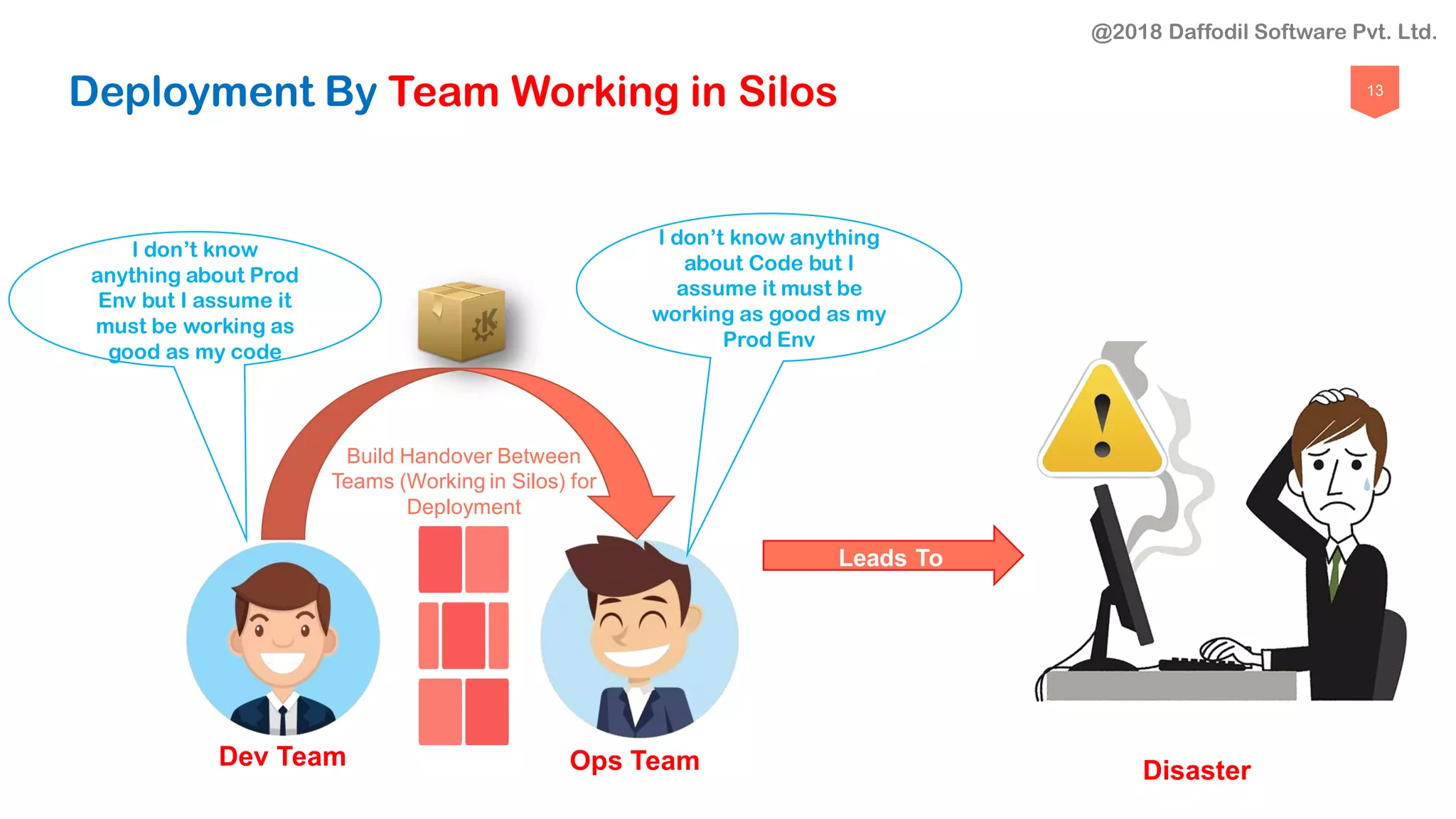 13
Deployment By Team Working in Silos
Build Handover Between
Teams (Working in Silos) for
Deployment
Leads To
Disaster
Dev Team Ops Team
I don’t know
anything about Prod
Env but I assume it
must be working as
good as my code
I don’t know anything
about Code but I
assume it must be
working as good as my
Prod Env
@2018 Daffodil Software Pvt. Ltd.
 