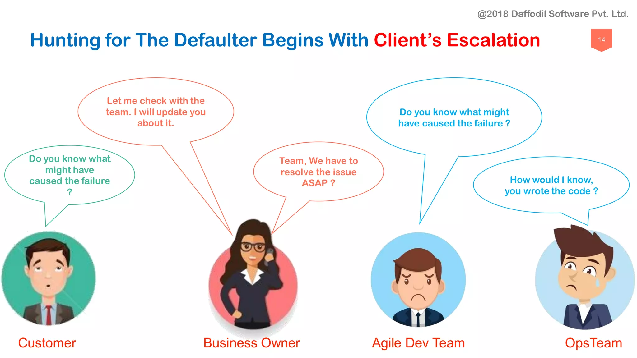 14
Hunting for The Defaulter Begins With Client’s Escalation
Do you know what might
have caused the failure ?
How would I know,
you wrote the code ?
Do you know what
might have
caused the failure
?
Let me check with the
team. I will update you
about it.
Team, We have to
resolve the issue
ASAP ?
Customer Business Owner Agile Dev Team OpsTeam
@2018 Daffodil Software Pvt. Ltd.
 
