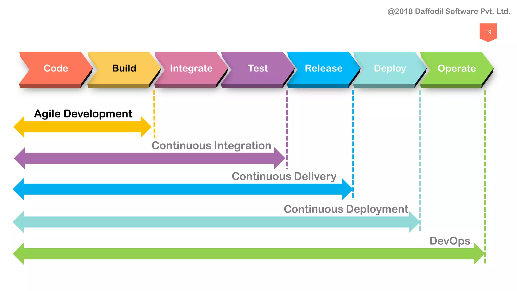 19
Agile Development
Continuous Integration
Continuous Delivery
Continuous Deployment
DevOps
@2018 Daffodil Software Pvt. Ltd.
 