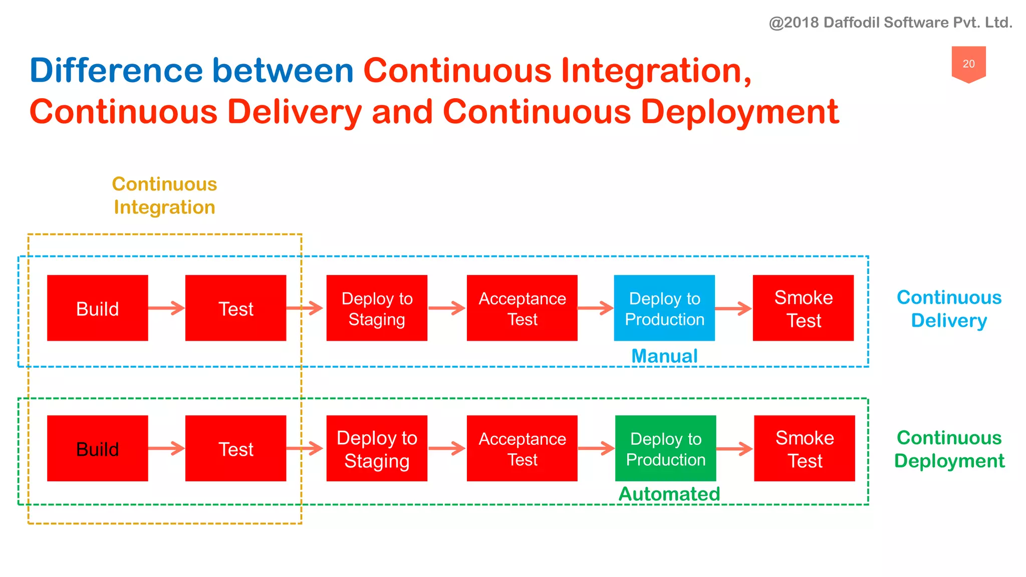 20
Difference between Continuous Integration,
Continuous Delivery and Continuous Deployment
Build Test
Deploy to
Staging
Acceptance
Test
Deploy to
Production
Smoke
Test
Build Test
Deploy to
Staging
Acceptance
Test
Deploy to
Production
Smoke
Test
Manual
Automated
Continuous
Delivery
Continuous
Deployment
Continuous
Integration
@2018 Daffodil Software Pvt. Ltd.
 