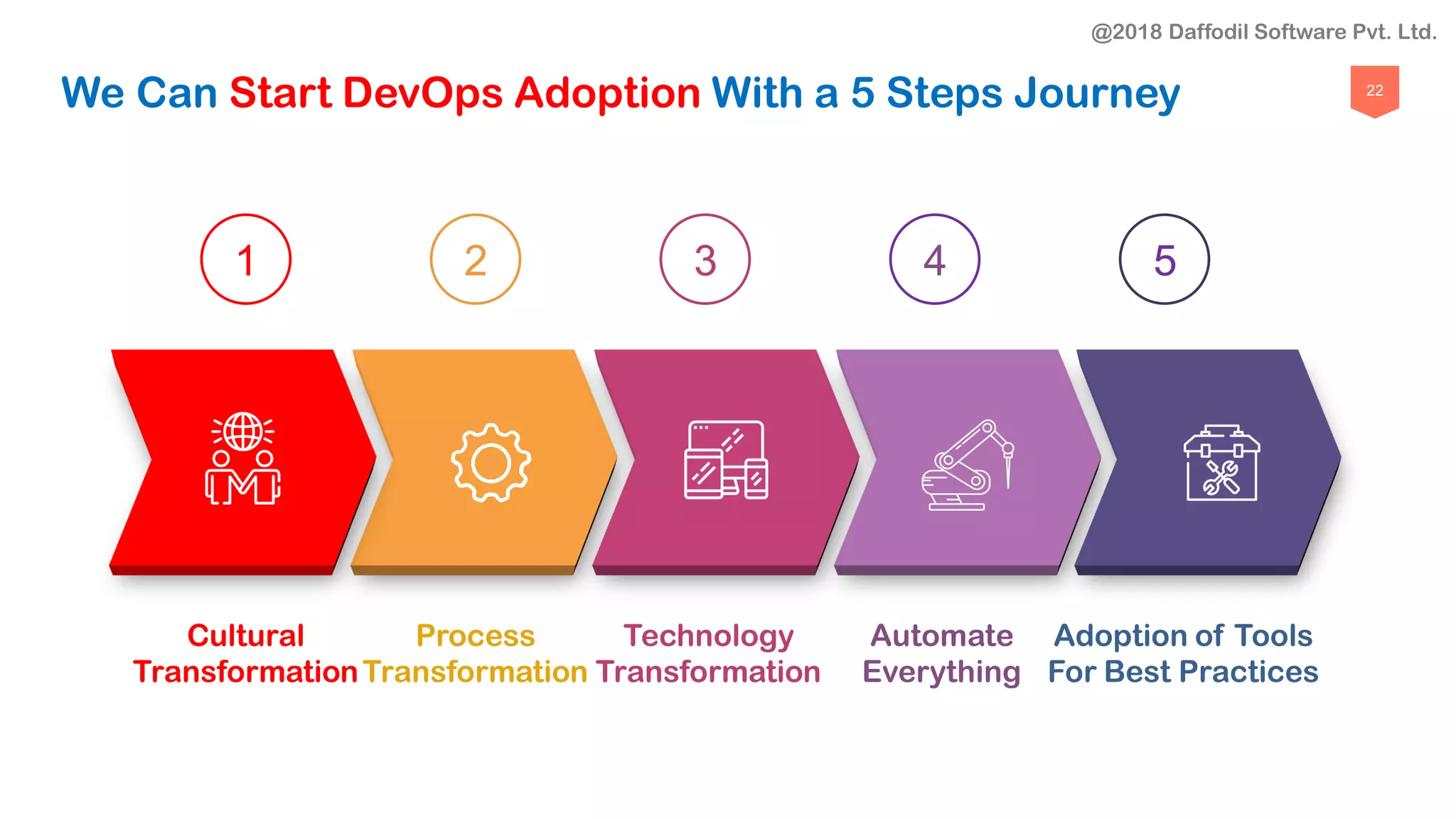 22
We Can Start DevOps Adoption With a 5 Steps Journey
Process
Transformation
2
Cultural
Transformation
1
Technology
Transformation
3
Automate
Everything
4
Adoption of Tools
For Best Practices
5
@2018 Daffodil Software Pvt. Ltd.
 