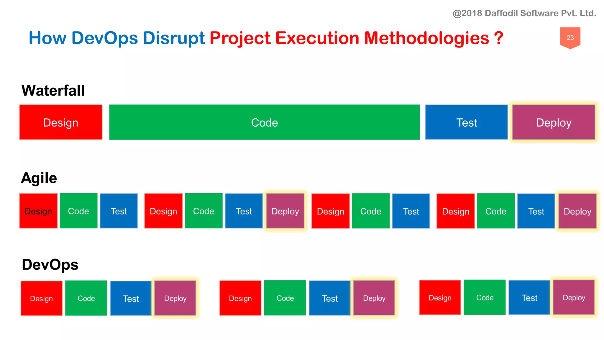 23
How DevOps Disrupt Project Execution Methodologies ?
Design Code Test Deploy
Design
Code
Test
Design
Code
Test Deploy CodeDesign Test Deploy CodeDesign Test Deploy
Waterfall
Agile
DevOps
DeployDesign TestCode Design TestCode DeployDesign TestCode
@2018 Daffodil Software Pvt. Ltd.
 
