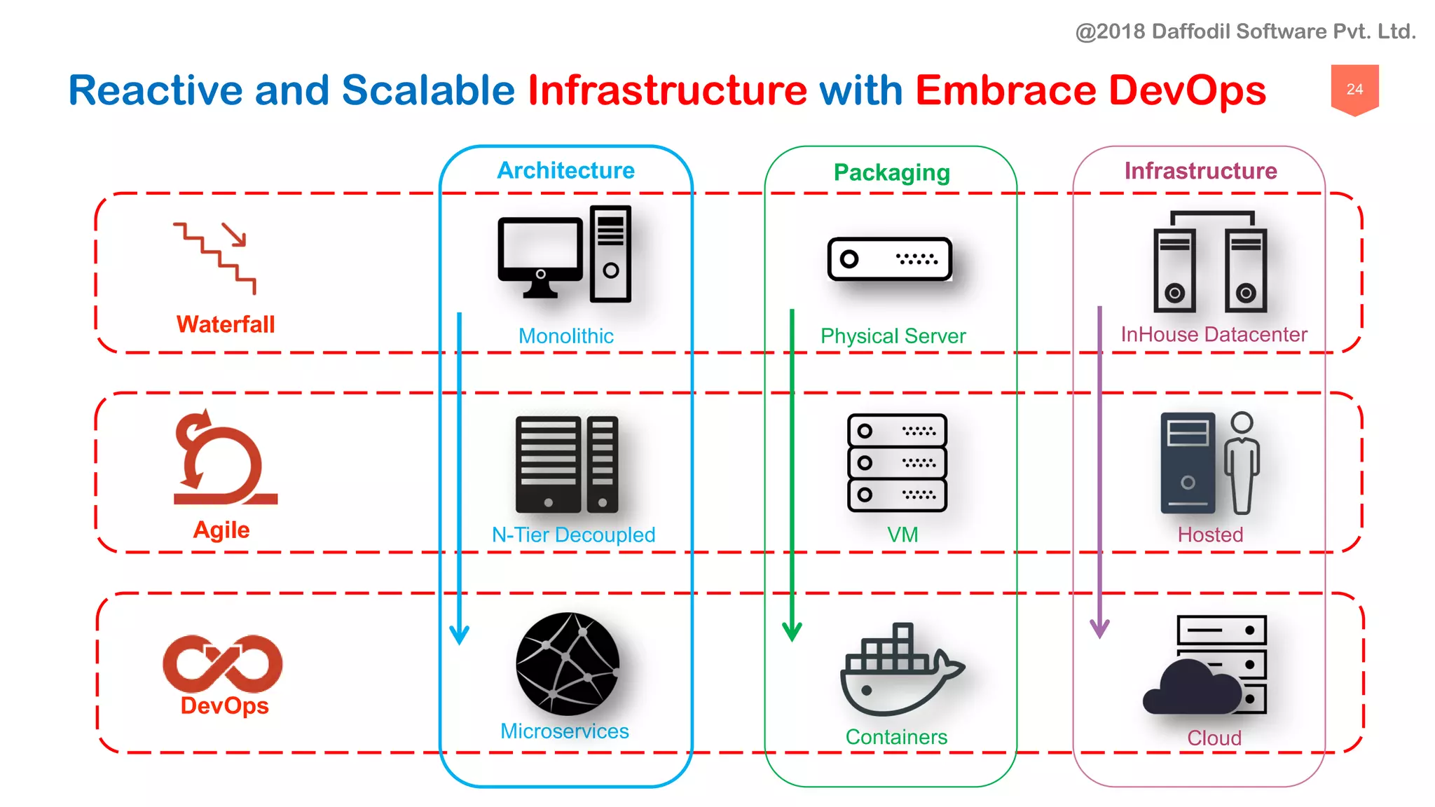 24
Reactive and Scalable Infrastructure with Embrace DevOps
Waterfall
Agile
DevOps
Architecture Packaging Infrastructure
Monolithic
N-Tier Decoupled
Microservices
Physical Server InHouse Datacenter
VM
Containers
Hosted
Cloud
@2018 Daffodil Software Pvt. Ltd.
 