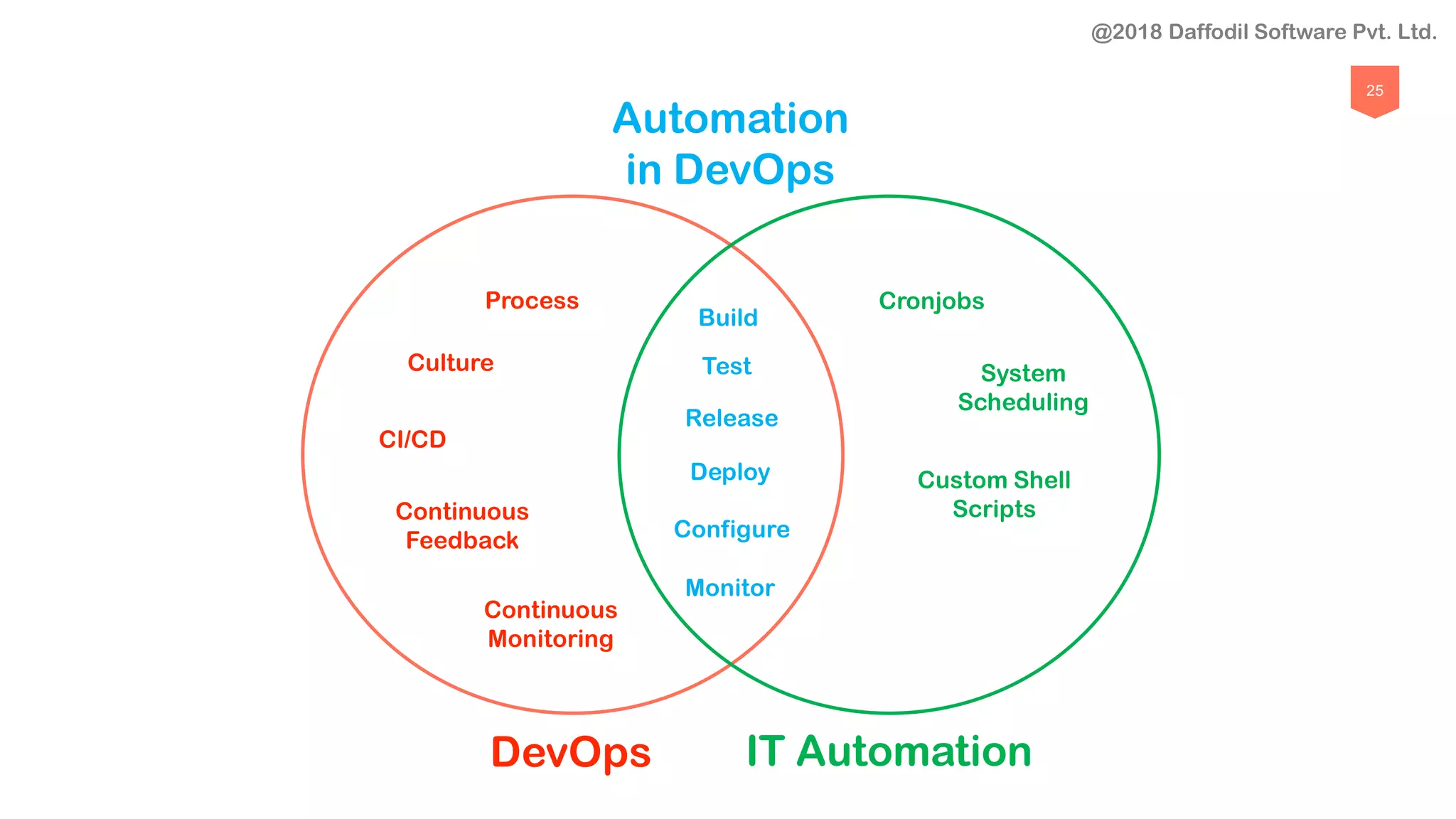 25
Culture
CI/CD
Continuous
Feedback
Continuous
Monitoring
Process Cronjobs
System
Scheduling
Build
Test
Release
Deploy
Configure
Monitor
DevOps IT Automation
Automation
in DevOps
Custom Shell
Scripts
@2018 Daffodil Software Pvt. Ltd.
 