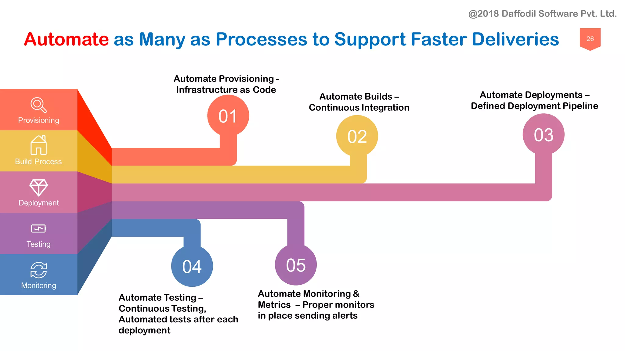 26
Monitoring
Build Process
Provisioning
Testing
Deployment
01
02 03
0504
Automate Provisioning -
Infrastructure as Code
Automate Builds –
Continuous Integration
Automate Deployments –
Defined Deployment Pipeline
Automate Testing –
Continuous Testing,
Automated tests after each
deployment
Automate Monitoring &
Metrics – Proper monitors
in place sending alerts
Automate as Many as Processes to Support Faster Deliveries
@2018 Daffodil Software Pvt. Ltd.
 