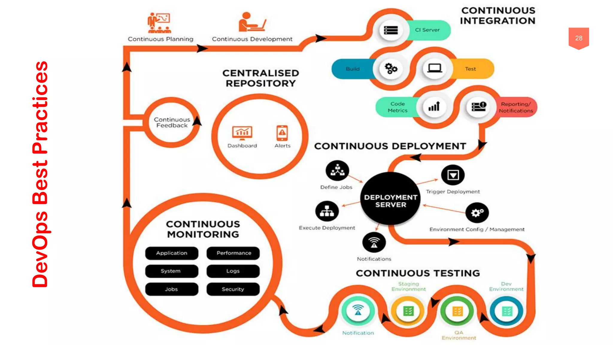 28
DevOpsBestPractices
 