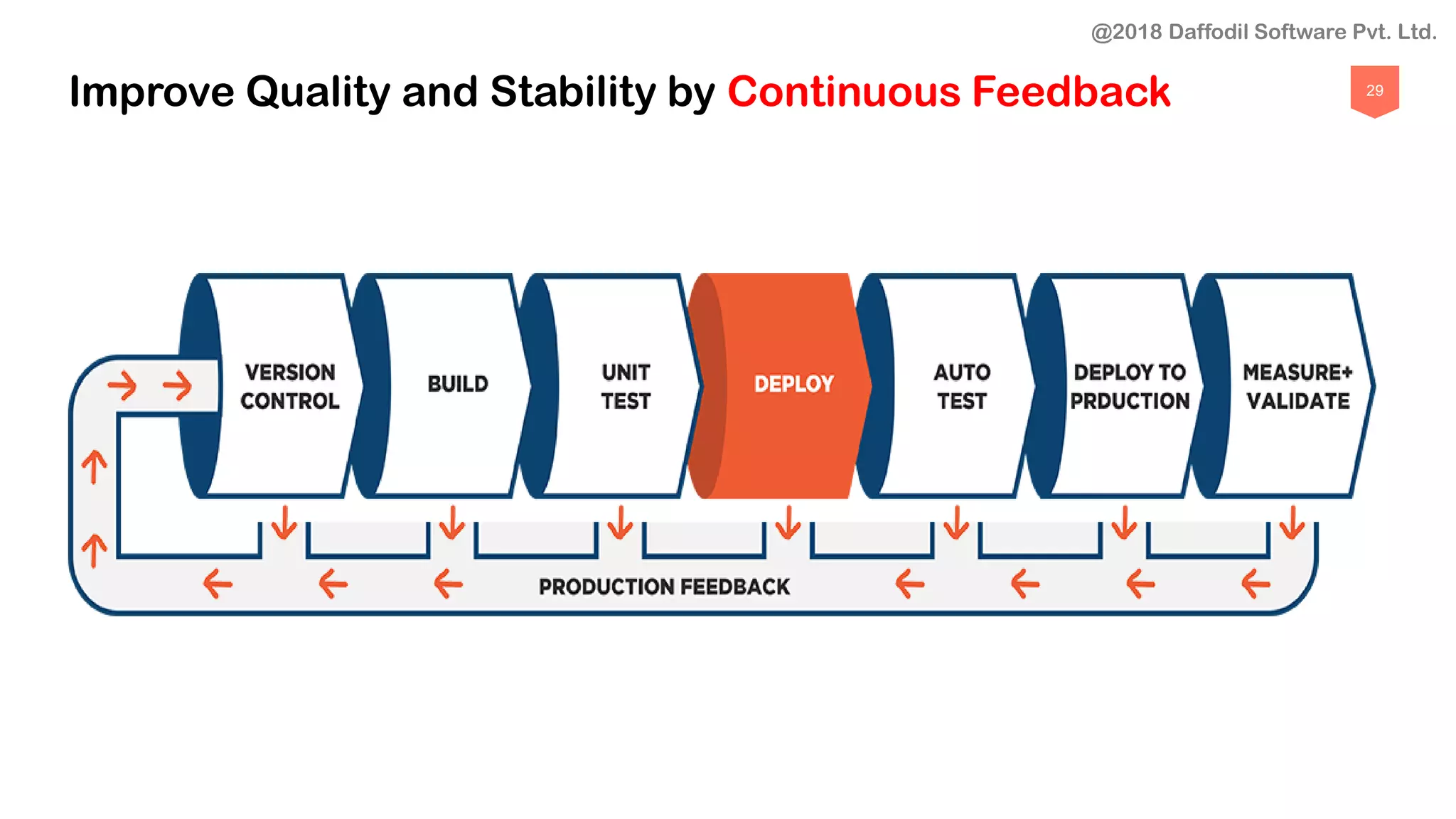 29
Improve Quality and Stability by Continuous Feedback
@2018 Daffodil Software Pvt. Ltd.
 