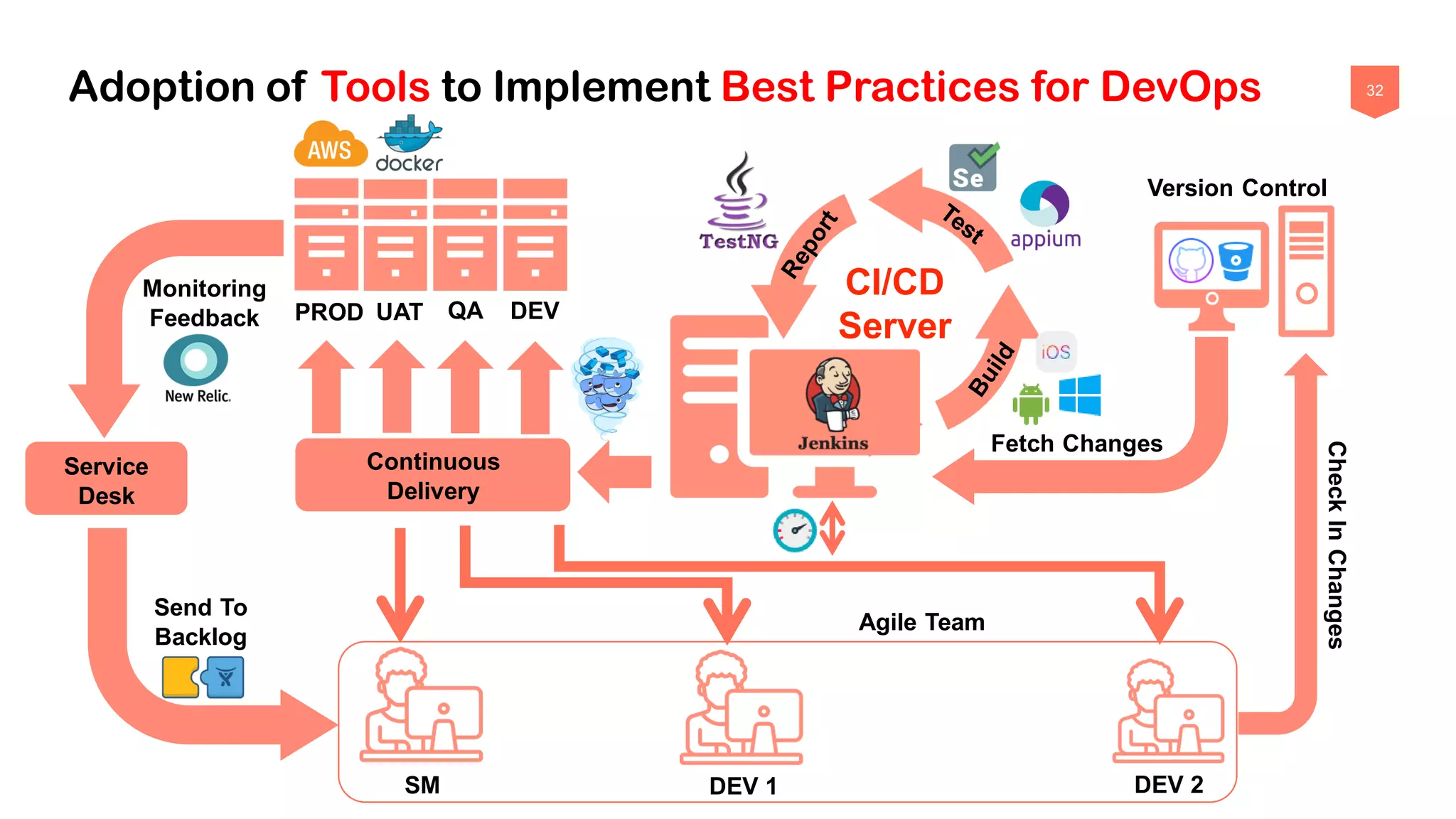 32
PROD UAT DEV
Continuous
Delivery
SM DEV 1 DEV 2
CheckInChanges
Fetch Changes
QA
Service
Desk
Monitoring
Feedback
CI/CD
Server
Send To
Backlog
Agile Team
Version Control
Adoption of Tools to Implement Best Practices for DevOps
 