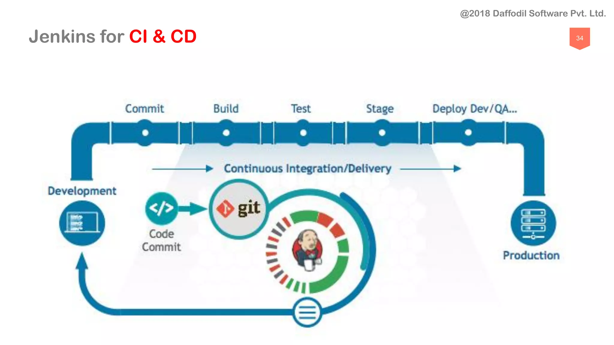 34Jenkins for CI & CD
@2018 Daffodil Software Pvt. Ltd.
 