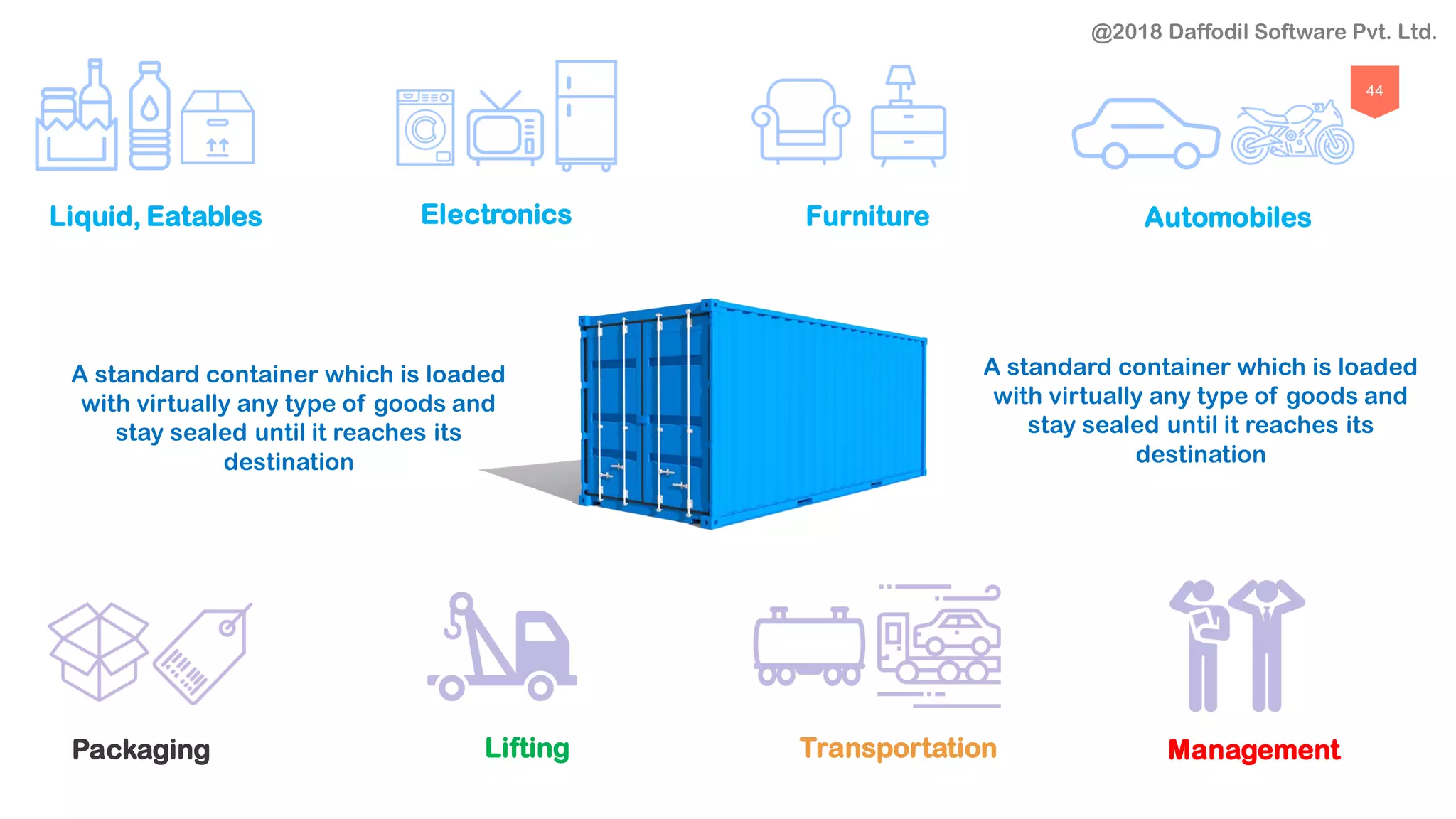 44
Packaging Lifting Transportation Management
Liquid, Eatables Electronics Furniture Automobiles
A standard container which is loaded
with virtually any type of goods and
stay sealed until it reaches its
destination
A standard container which is loaded
with virtually any type of goods and
stay sealed until it reaches its
destination
@2018 Daffodil Software Pvt. Ltd.
 
