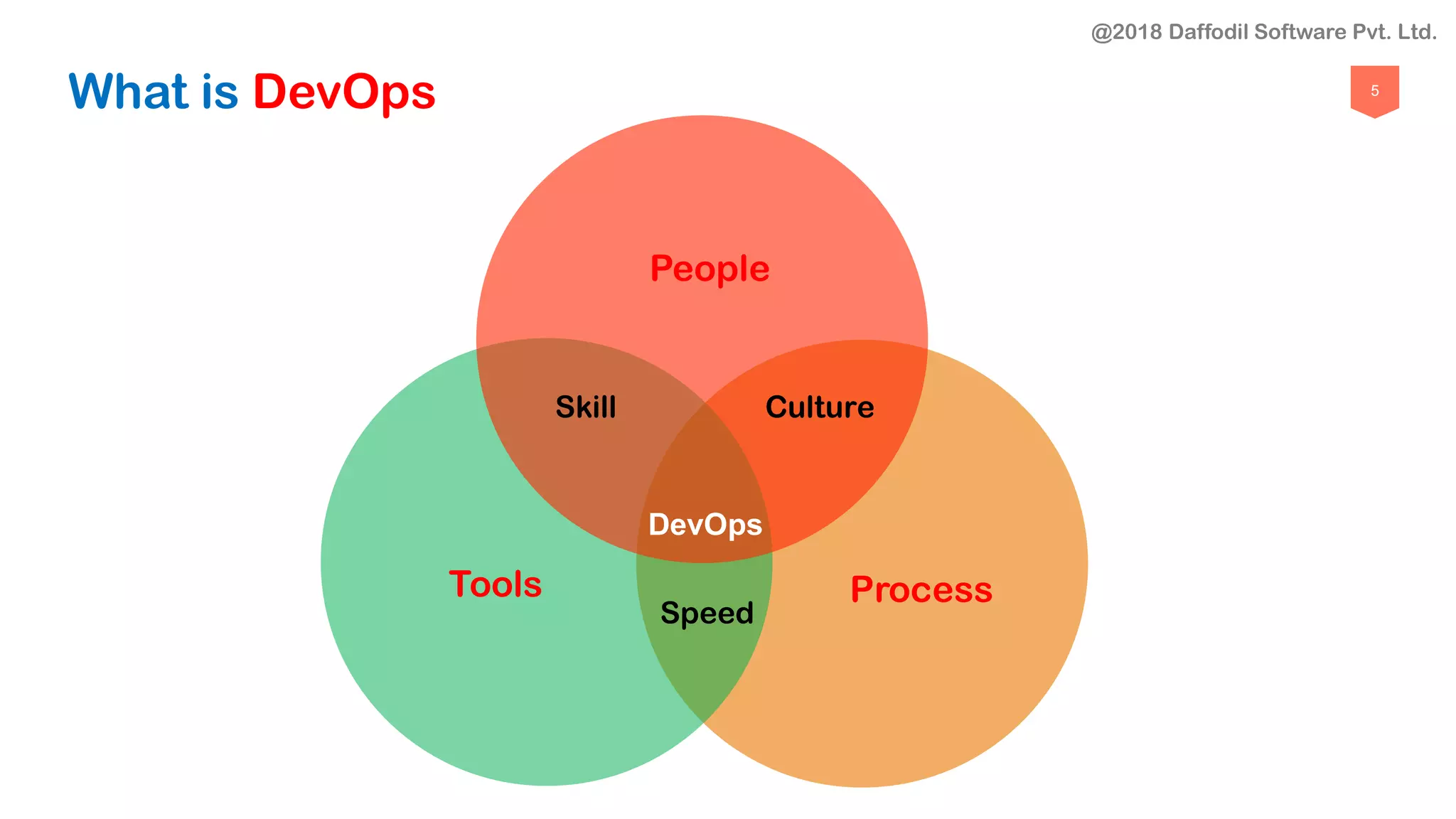 5
Tools Process
DevOps
CultureSkill
People
Speed
What is DevOps
@2018 Daffodil Software Pvt. Ltd.
 