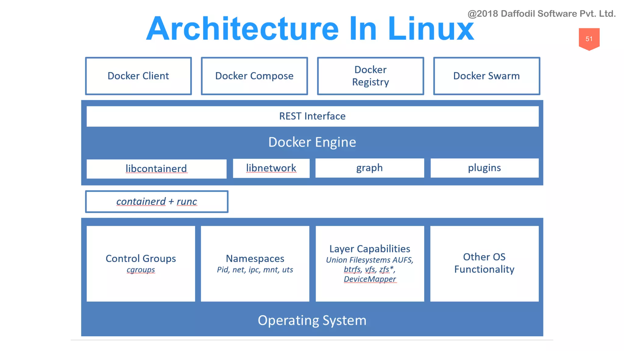 51
@2018 Daffodil Software Pvt. Ltd.
 