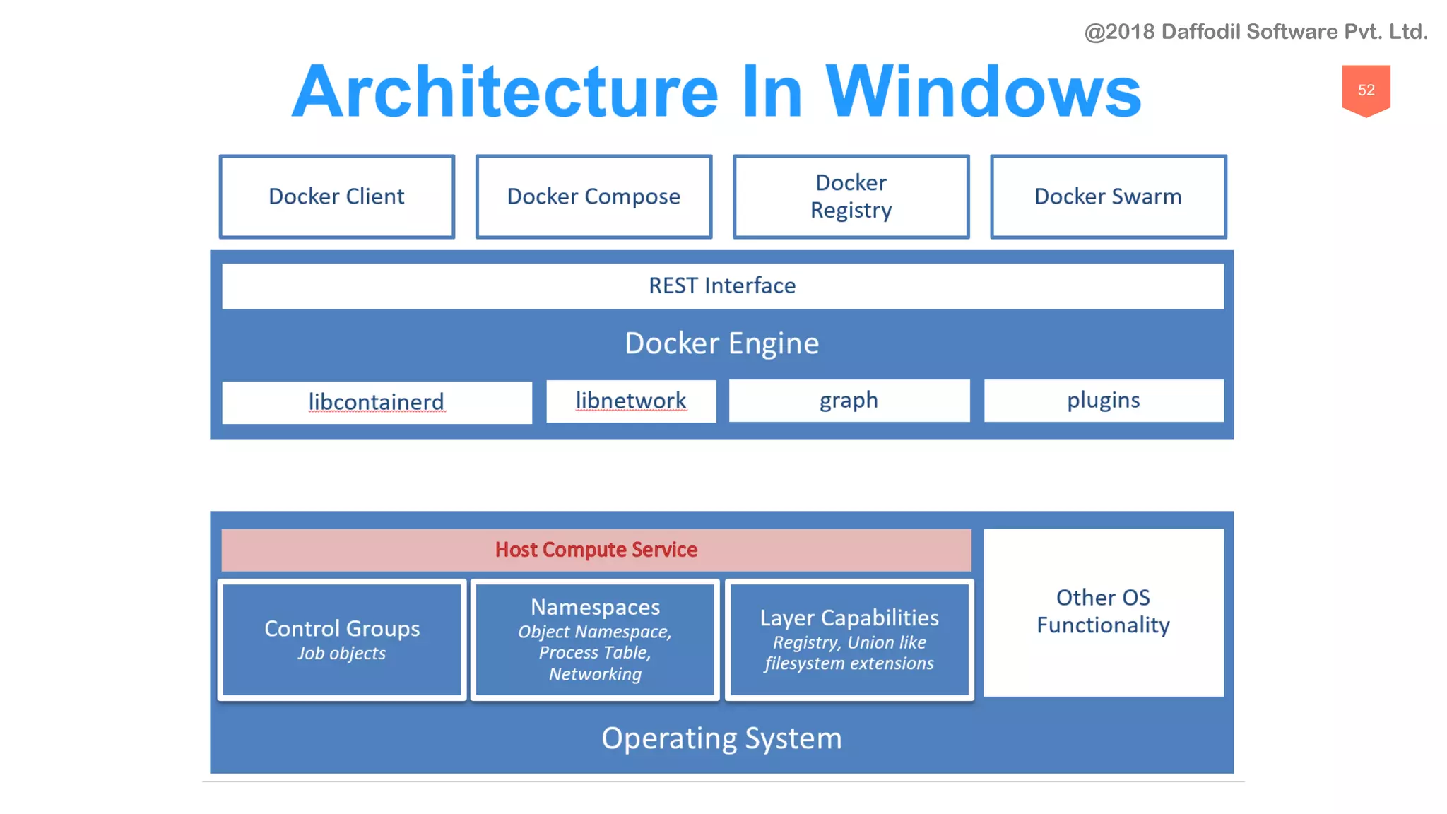 52
@2018 Daffodil Software Pvt. Ltd.
 