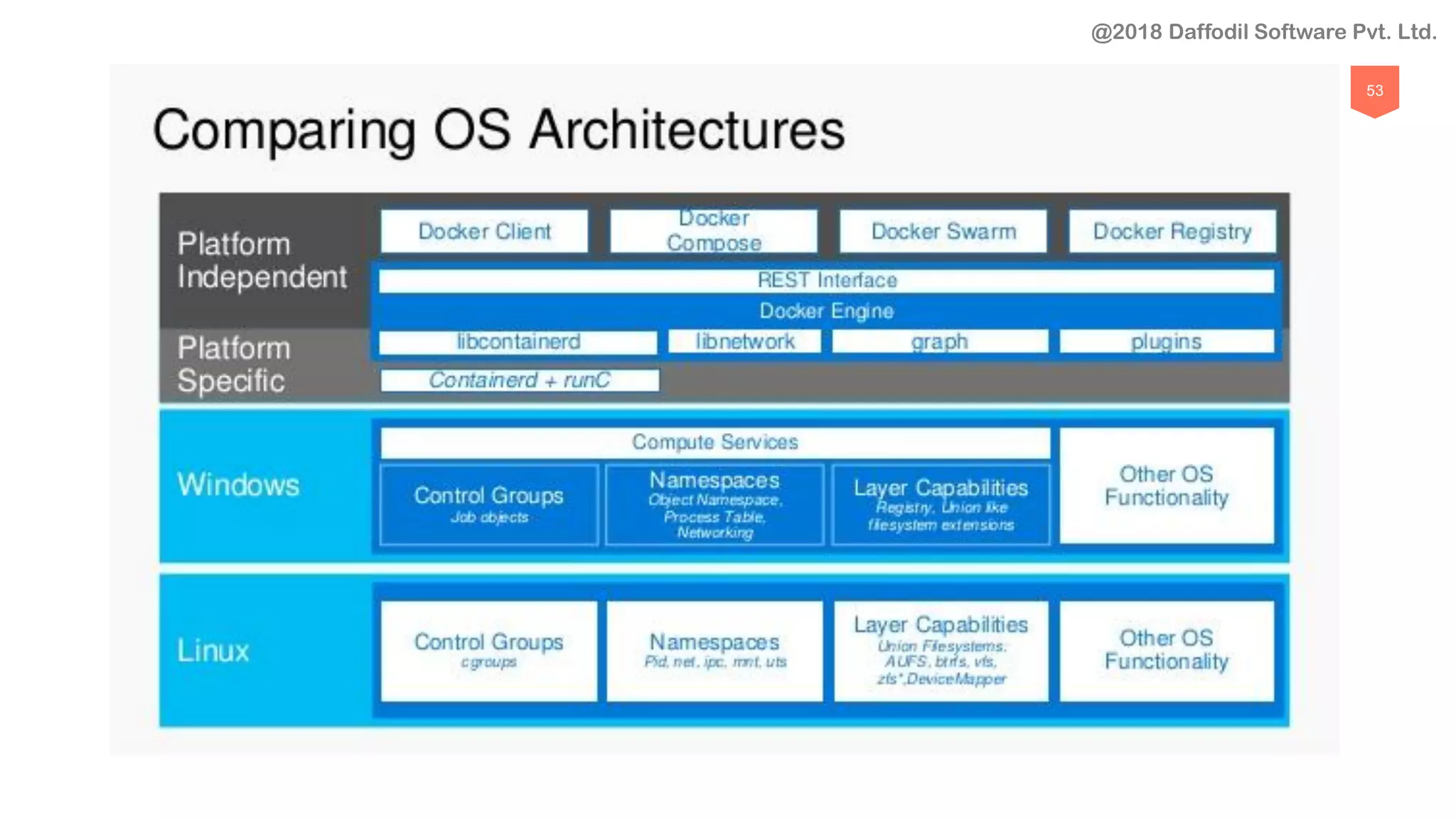 53
@2018 Daffodil Software Pvt. Ltd.
 