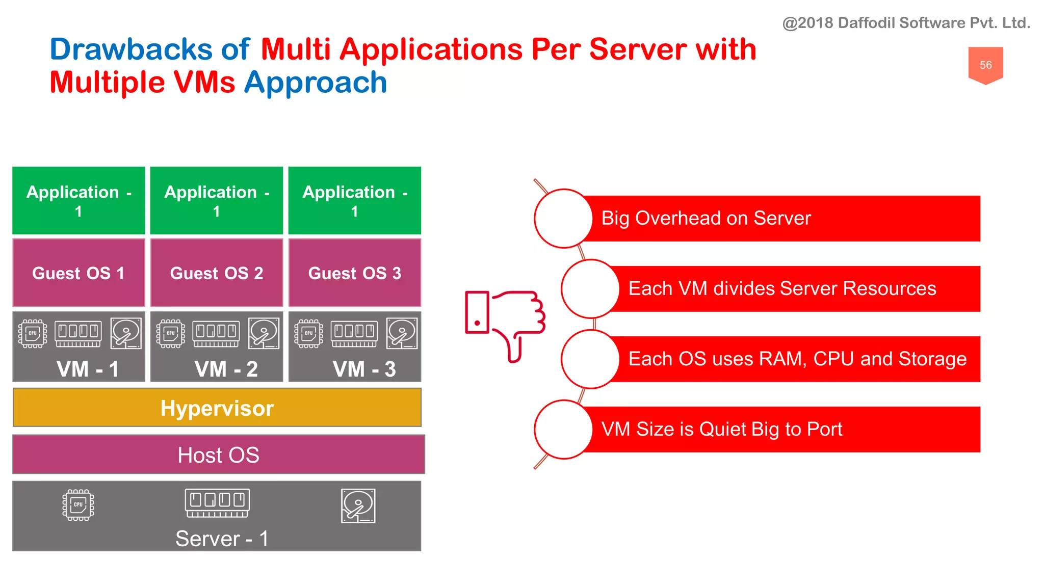 56
Guest OS 1
Application -
1
VM - 1
Guest OS 2
Application -
1
VM - 2
Guest OS 3
Application -
1
VM - 3
Server - 1
Hypervisor
Big Overhead on Server
Each VM divides Server Resources
Each OS uses RAM, CPU and Storage
VM Size is Quiet Big to Port
Drawbacks of Multi Applications Per Server with
Multiple VMs Approach
Server - 1
Host OS
@2018 Daffodil Software Pvt. Ltd.
 