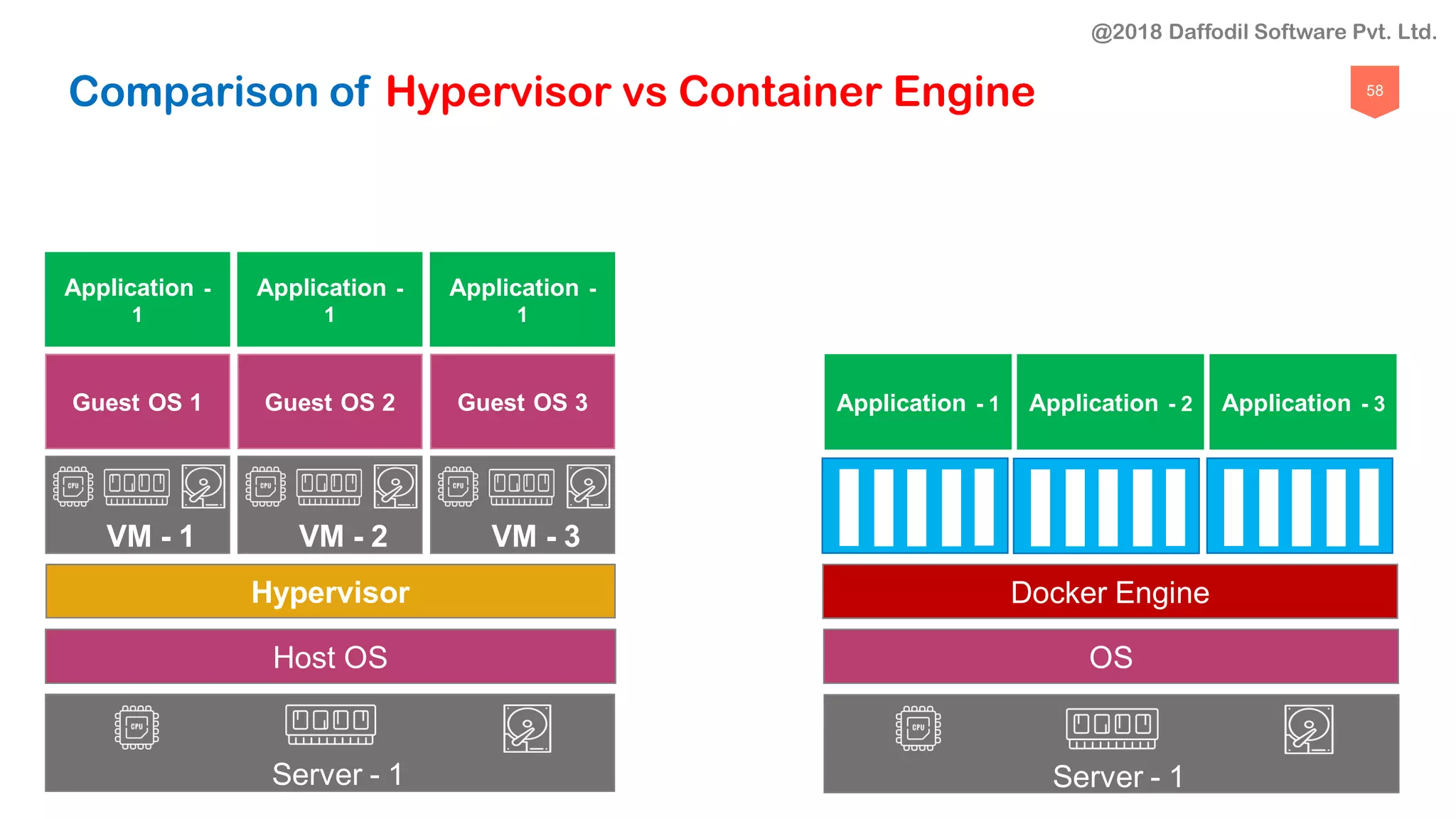 58
Guest OS 1
Application -
1
VM - 1
Guest OS 2
Application -
1
VM - 2
Guest OS 3
Application -
1
VM - 3
Server - 1
Hypervisor
Server - 1
Host OS
Application - 1 Application - 2 Application - 3
Server - 1
OS
Docker Engine
Comparison of Hypervisor vs Container Engine
@2018 Daffodil Software Pvt. Ltd.
 