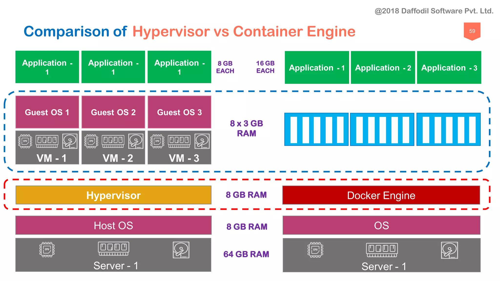 59
Guest OS 1
Application -
1
VM - 1
Guest OS 2
Application -
1
VM - 2
Guest OS 3
Application -
1
VM - 3
Server - 1
Hypervisor
Server - 1
Host OS
Application - 1 Application - 2 Application - 3
Server - 1
OS
Docker Engine
Comparison of Hypervisor vs Container Engine
64 GB RAM
8 GB RAM
8 GB RAM
8 x 3 GB
RAM
8 GB
EACH
16 GB
EACH
@2018 Daffodil Software Pvt. Ltd.
 