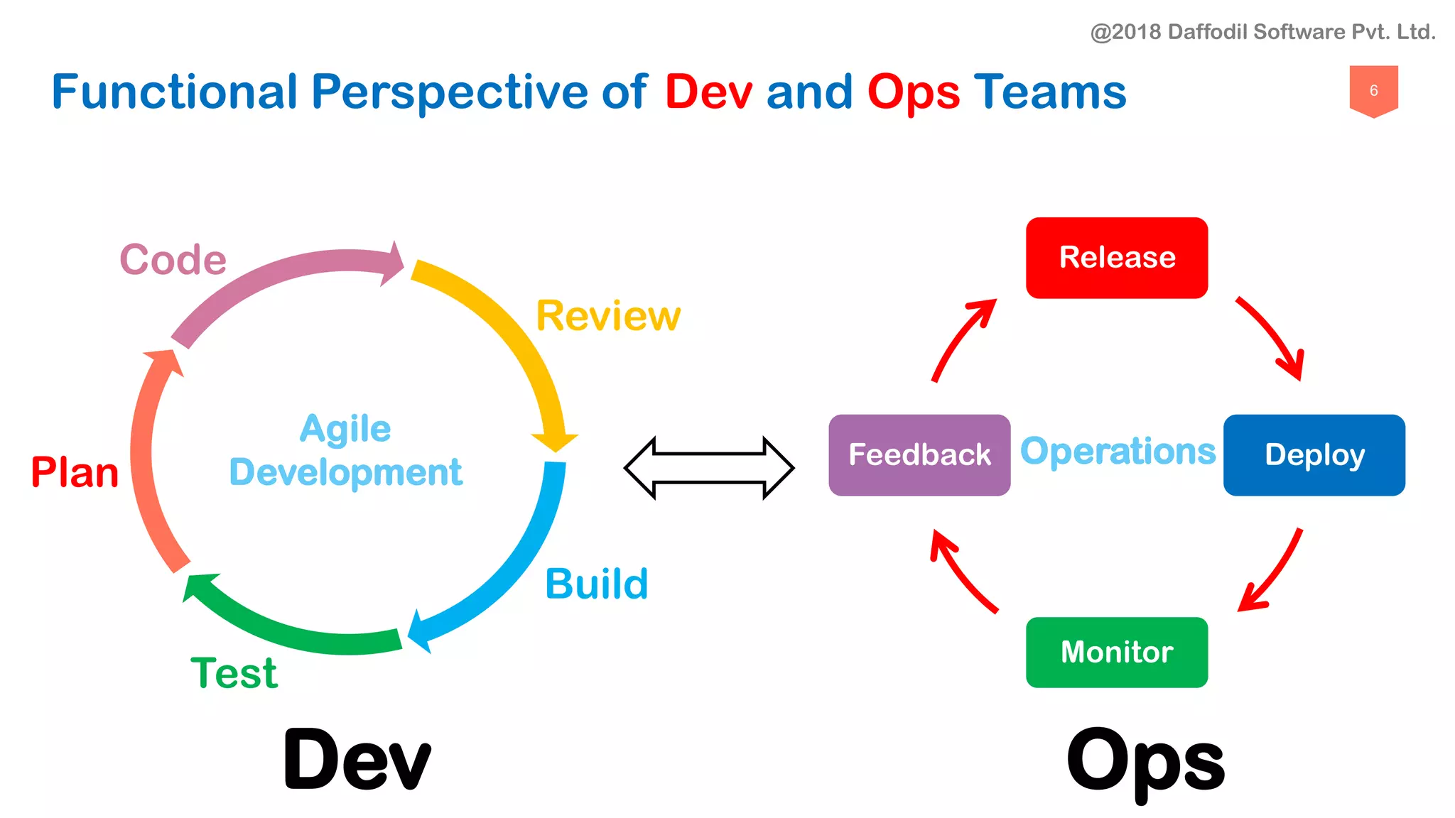 6
Release
Deploy
Monitor
Feedback
Code
Review
Build
Test
Plan
Functional Perspective of Dev and Ops Teams
Agile
Development
Dev Ops
Operations
@2018 Daffodil Software Pvt. Ltd.
 