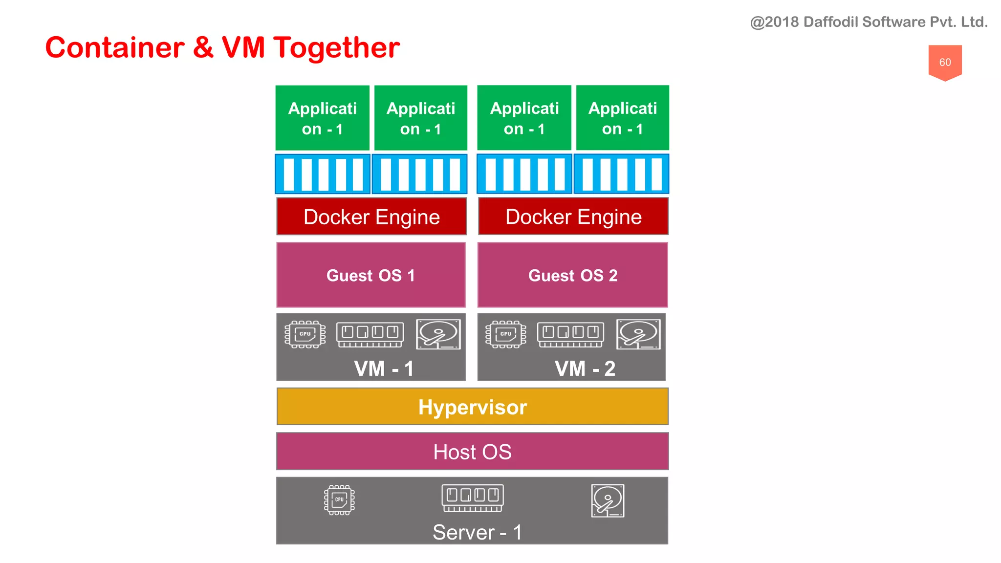60
Guest OS 1
Applicati
on - 1
VM - 1
Guest OS 2
Applicati
on - 1
VM - 2
Server - 1
Hypervisor
Server - 1
Host OS
Container & VM Together
Docker Engine
Applicati
on - 1
Applicati
on - 1
Docker Engine
@2018 Daffodil Software Pvt. Ltd.
 