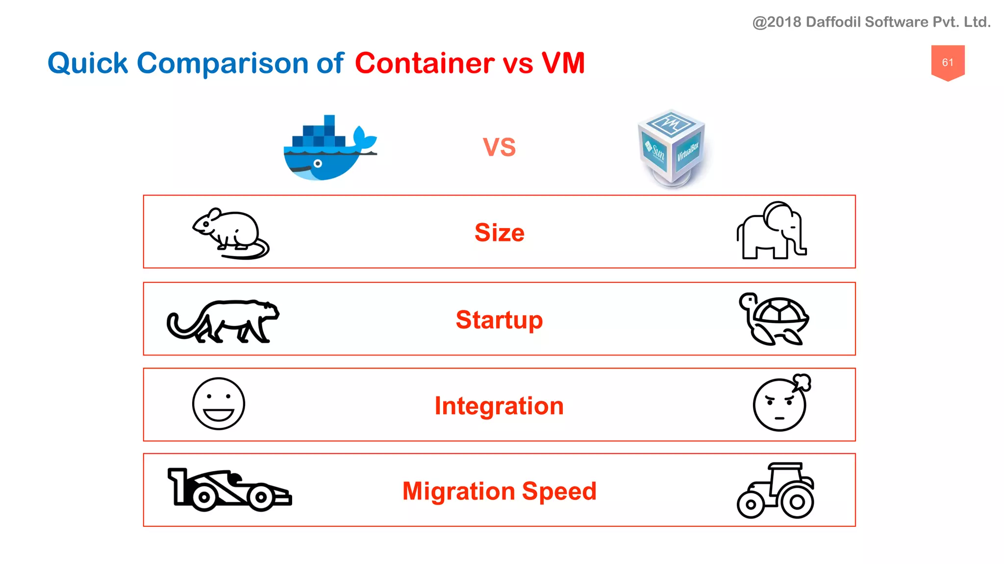 61
Quick Comparison of Container vs VM
VS
Integration
Size
Migration Speed
Startup
@2018 Daffodil Software Pvt. Ltd.
 