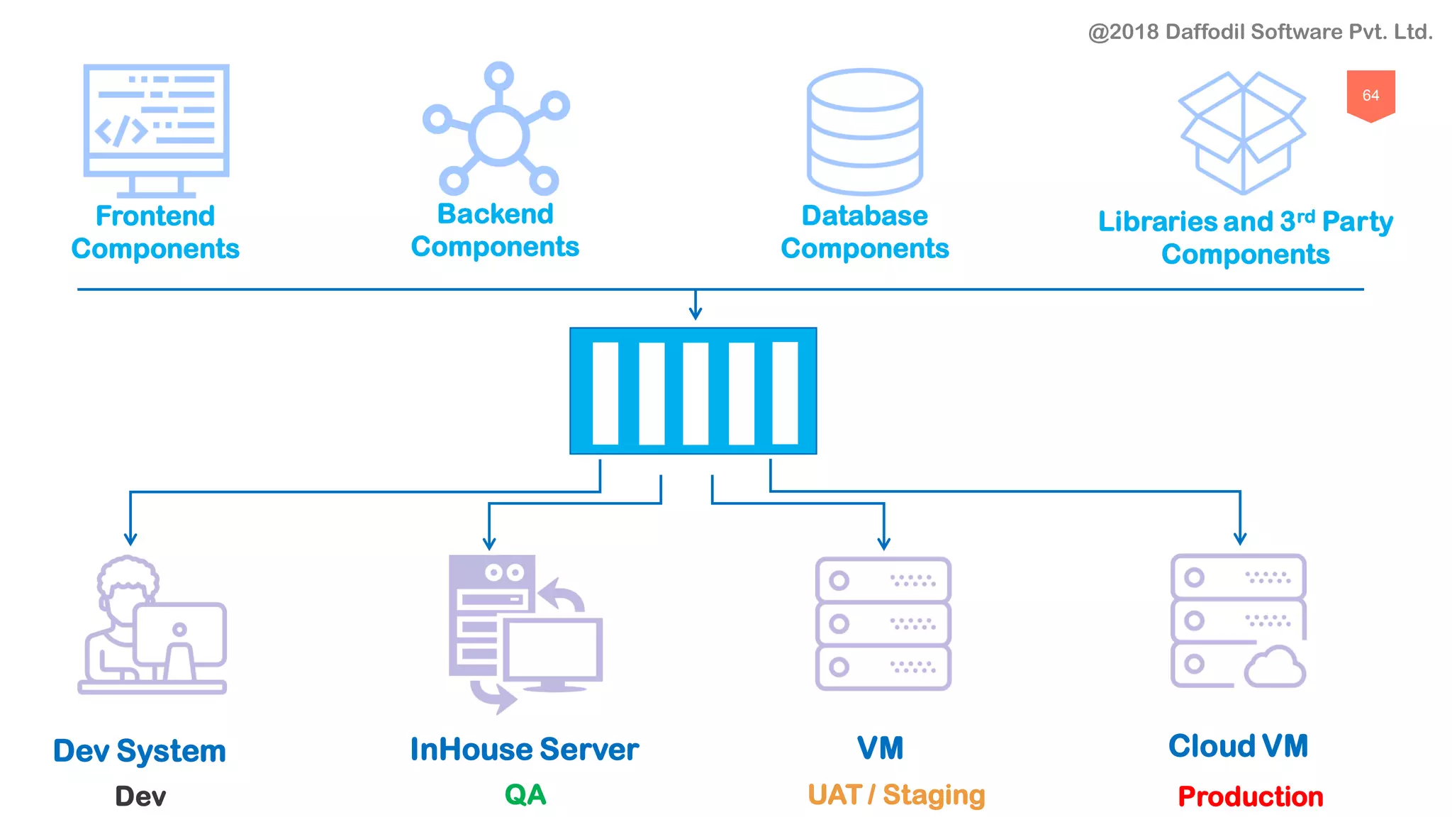 64
Dev System InHouse Server VM Cloud VM
Dev QA UAT / Staging Production
Frontend
Components
Backend
Components
Database
Components
Libraries and 3rd Party
Components
@2018 Daffodil Software Pvt. Ltd.
 
