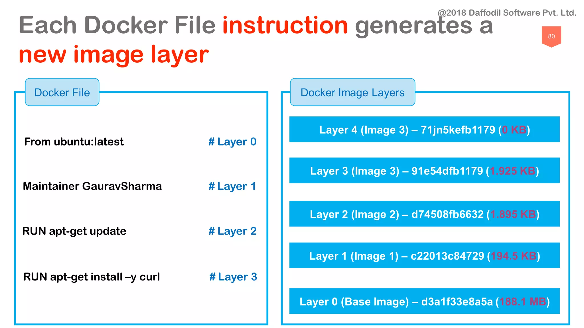 80
Docker File
Each Docker File instruction generates a
new image layer
From ubuntu:latest # Layer 0
Docker Image Layers
Layer 3 (Image 3) – 91e54dfb1179 (1.925 KB)
Layer 2 (Image 2) – d74508fb6632 (1.895 KB)
Layer 1 (Image 1) – c22013c84729 (194.5 KB)
Layer 0 (Base Image) – d3a1f33e8a5a (188.1 MB)
Maintainer GauravSharma # Layer 1
RUN apt-get update # Layer 2
RUN apt-get install –y curl # Layer 3
Layer 4 (Image 3) – 71jn5kefb1179 (0 KB)
@2018 Daffodil Software Pvt. Ltd.
 