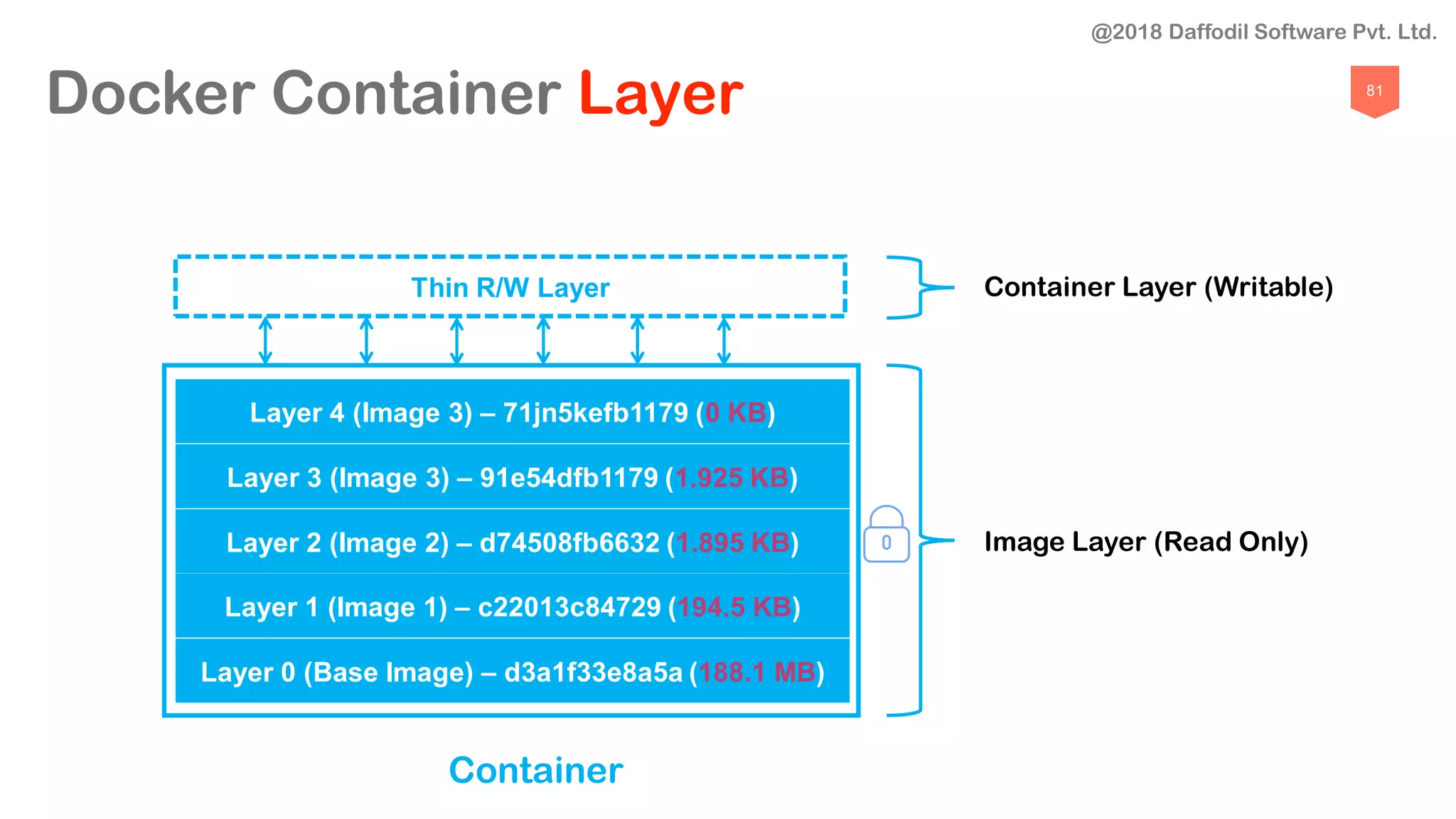81
Docker Container Layer
Layer 3 (Image 3) – 91e54dfb1179 (1.925 KB)
Layer 2 (Image 2) – d74508fb6632 (1.895 KB)
Layer 1 (Image 1) – c22013c84729 (194.5 KB)
Layer 0 (Base Image) – d3a1f33e8a5a (188.1 MB)
Layer 4 (Image 3) – 71jn5kefb1179 (0 KB)
@2018 Daffodil Software Pvt. Ltd.
Thin R/W Layer Container Layer (Writable)
Image Layer (Read Only)
Container
 