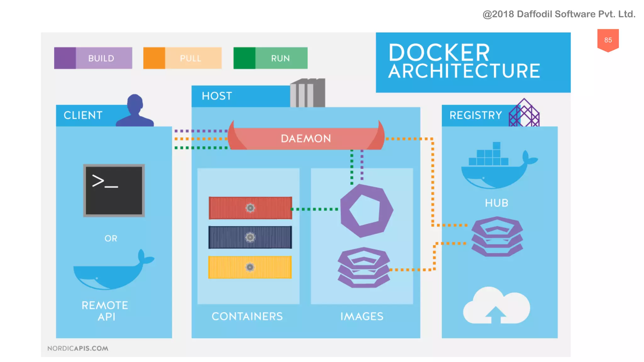 85
@2018 Daffodil Software Pvt. Ltd.
 