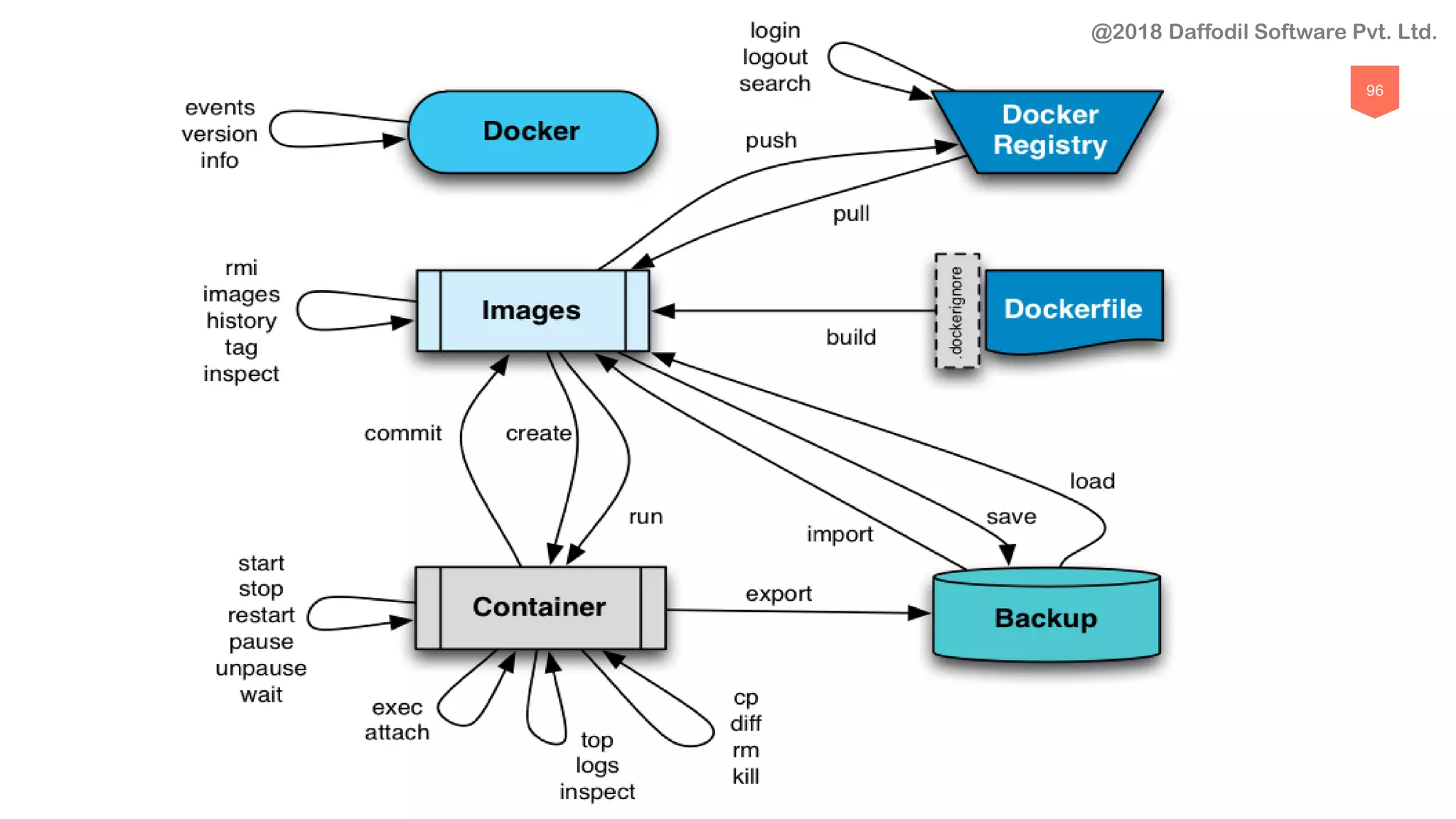 96
@2018 Daffodil Software Pvt. Ltd.
 