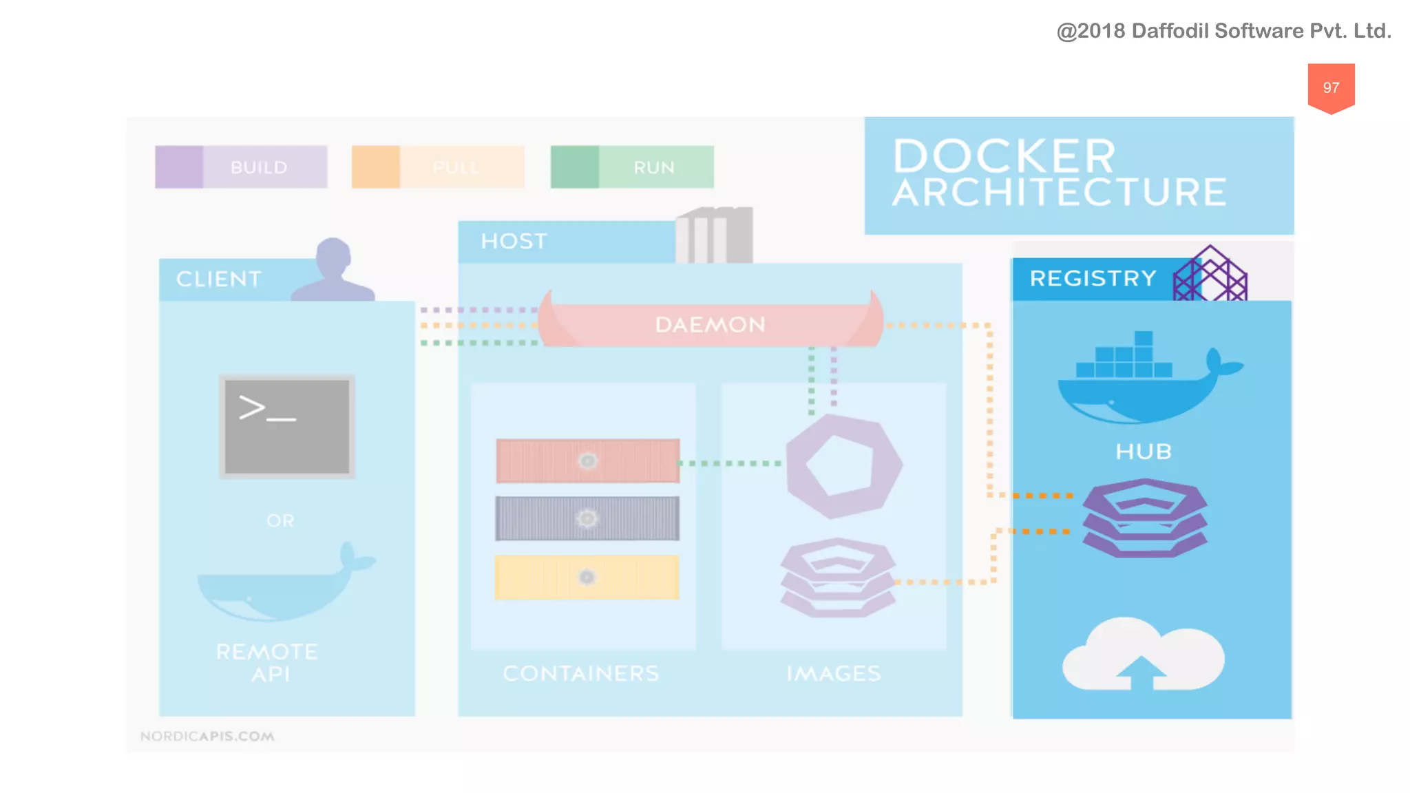 97
@2018 Daffodil Software Pvt. Ltd.
 